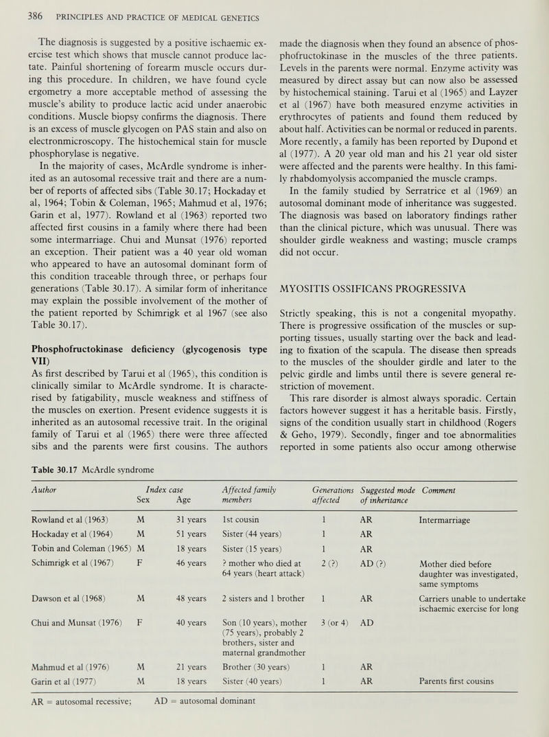 The diagnosis is suggested by a positive ischaemic ex ercise test which shows that muscle cannot produce lac tate. Painful shortening of forearm muscle occurs dur ing this procedure. In children, we have found cycle ergometry a more acceptable method of assessing the muscle’s ability to produce lactic acid under anaerobic conditions. Muscle biopsy confirms the diagnosis. There is an excess of muscle glycogen on PAS stain and also on electronmicroscopy. The histochemical stain for muscle phosphorylase is negative. In the majority of cases, McArdle syndrome is inher ited as an autosomal recessive trait and there are a num ber of reports of affected sibs (Table 30.17; Hockaday et al, 1964; Tobin & Coleman, 1965; Mahmud et al, 1976; Garin et al, 1977). Rowland et al (1963) reported two affected first cousins in a family where there had been some intermarriage. Chui and Munsat (1976) reported an exception. Their patient was a 40 year old woman who appeared to have an autosomal dominant form of this condition traceable through three, or perhaps four generations (Table 30.17). A similar form of inheritance may explain the possible involvement of the mother of the patient reported by Schimrigk et al 1967 (see also Table 30.17). Phosphofructokinase deficiency (glycogenosis type VII) As first described by Tarui et al (1965), this condition is clinically similar to McArdle syndrome. It is characte rised by fatigability, muscle weakness and stiffness of the muscles on exertion. Present evidence suggests it is inherited as an autosomal recessive trait. In the original family of Tarui et al (1965) there were three affected sibs and the parents were first cousins. The authors made the diagnosis when they found an absence of phos phofructokinase in the muscles of the three patients. Levels in the parents were normal. Enzyme activity was measured by direct assay but can now also be assessed by histochemical staining. Tarui et al (1965) and Layzer et al (1967) have both measured enzyme activities in erythrocytes of patients and found them reduced by about half. Activities can be normal or reduced in parents. More recently, a family has been reported by Dupond et al (1977). A 20 year old man and his 21 year old sister were affected and the parents were healthy. In this fami ly rhabdomyolysis accompanied the muscle cramps. In the family studied by Serratrice et al (1969) an autosomal dominant mode of inheritance was suggested. The diagnosis was based on laboratory findings rather than the clinical picture, which was unusual. There was shoulder girdle weakness and wasting; muscle cramps did not occur. MYOSITIS OSSIFICANS PROGRESSIVA Strictly speaking, this is not a congenital myopathy. There is progressive ossification of the muscles or sup porting tissues, usually starting over the back and lead ing to fixation of the scapula. The disease then spreads to the muscles of the shoulder girdle and later to the pelvic girdle and limbs until there is severe general re striction of movement. This rare disorder is almost always sporadic. Certain factors however suggest it has a heritable basis. Firstly, signs of the condition usually start in childhood (Rogers & Geho, 1979). Secondly, finger and toe abnormalities reported in some patients also occur among otherwise Table 30.17 McArdle syndrome Author Index Sex case Age Affected family members Generations affected Suggested mode of inheritance Comment Rowland et al (1963) M 31 years 1st cousin 1 AR Intermarriage Hockaday et al (1964) M 51 years Sister (44 years) 1 AR Tobin and Coleman (1965) M 18 years Sister (15 years) 1 AR Schimrigk et al (1967) F 46 years ? mother who died at 64 years (heart attack) 2 (?) AD (?) Mother died before daughter was investigated, same symptoms Dawson et al (1968) M 48 years 2 sisters and 1 brother 1 AR Carriers unable to undertal ischaemic exercise for long Chui and Munsat (1976) F 40 years Son (10 years), mother (75 years), probably 2 brothers, sister and maternal grandmother 3 (or 4) AD Mahmud et al (1976) M 21 years Brother (30 years) 1 AR Garin et al (1977) M 18 years Sister (40 years) 1 AR Parents first cousins AR = autosomal recessive; AD = autosomal dominant
