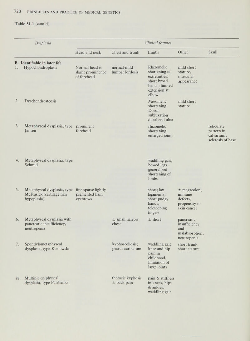 Head and neck Chest and trunk Limbs Other Skull B. Identifiable in later life 1. Hypochondroplasia Normal head to normal-mild Rhizomelic mild short slight prominence lumbar lordosis shortening of stature, of forehead extremities, muscular short broad hands, limited extension at elbow appearance 2. Dyschondrosteosis Mesomelic mild short shortening; Dorsal subluxation distal end ulna stature 3. Metaphyseal dysplasia, type prominent rhizomelic reticulate Jansen forehead shortening pattern in enlarged joints calvarium; sclerosis of base 4. Metaphyseal dysplasia, type waddling gait, Schmid bowed legs, generalized shortening of limbs 5. Metaphyseal dysplasia, type fine sparse lightly short; lax ± megacolon, McKusick (cartilage hair pigmented hair, ligaments; immune hypoplasia) eyebrows short pudgy defects, hands; propensity to telescoping fingers skin cancer 6. Metaphyseal dysplasia with ± small narrow ± short pancreatic pancreatic insufficiency, chest insufficiency neutropenia and malabsorption, neutropenia 7. Spondvlometaphyseal kyphoscoliosis; waddling gait, short trunk dysplasia, type Kozlowski pectus carinatum knee and hip pain in childhood, limitation of large joints short stature 8a. Multiple epiphyseal thoracic kyphosis pain & stiffness dysplasia, type Fairbanks ± back pain in knees, hips & ankles; waddling gait