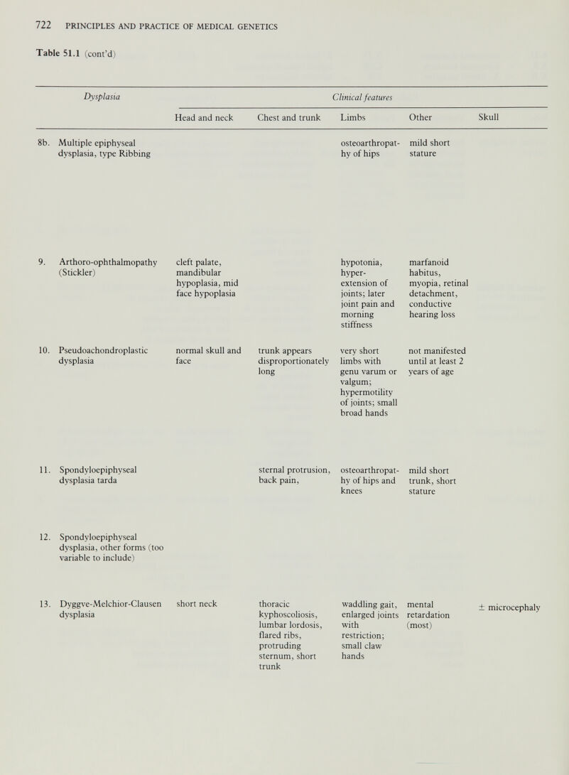 Head and neck Chest and trunk Limbs Other Skull 8b. Multiple epiphyseal dysplasia, type Ribbing osteoarthropat- mild short hy of hips stature 9. Arthoro-ophthalmopathy cleft palate, hypotonia, marfanoid (Stickler) mandibular hyper habitus, hypoplasia, mid extension of myopia, retinal face hypoplasia joints; later detachment, joint pain and conductive morning stiffness hearing loss 10. Pseudoachondroplastic normal skull and trunk appears very short not manifested dysplasia face disproportionately limbs with until at least 2 long genu varum or valgum; hypermotility of joints; small broad hands years of age 11. Spondyloepiphyseal dysplasia tarda sternal protrusion, back pain, osteoarthropat- mild short hy of hips and trunk, short knees stature 12. Spondyloepiphyseal dysplasia, other forms (too variable to include) 13. Dyggve-Melchior-Clausen short neck dysplasia thoracic kyphoscoliosis, lumbar lordosis, flared ribs, protruding sternum, short trunk waddling gait, mental enlarged joints retardation with (most) restriction; small claw hands ± microcephaly