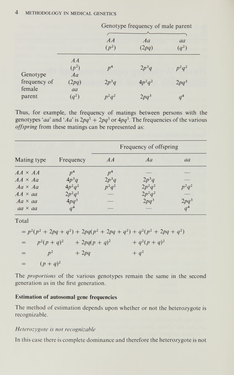 4 METHODOLOGY IN MEDICAL GENETICS = p^{p^ + 2pq + q^) + 2pq(p^ + 2pq + q^) + q^{p^ + 2pq + q^-) рЧр + qy + 2pq{p + qf + q^{p + qY = + 2pq + q^ {p + qY The proportions of the various genotypes remain the same in the second generation as in the first generation. Estimation of autosomal gene frequencies The method of estimation depends upon whether or not the heterozygote is recognizable. Heterozygote is not recognizable In this case there is complete dominance and therefore the heterozygote is not