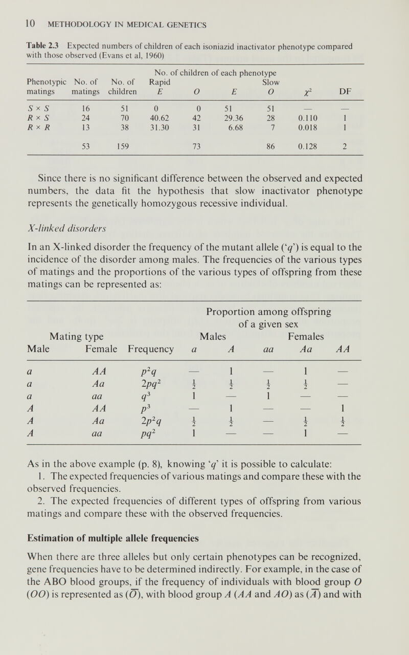 10 METHODOLOGY IN MEDICAL GENETICS Table 2.3 Expected numbers of children of each isoniazid inactivator phenotype compared with those observed (Evans et al, 1960) Since there is no significant difference between the observed and expected numbers, the data fit the hypothesis that slow inactivator phenotype represents the genetically homozygous recessive individual. X-linked disorders In an X-linked disorder the frequency of the mutant allele ('^') is equal to the incidence of the disorder among males. The frequencies of the various types of matings and the proportions of the various types of offspring from these matings can be represented as: Proportion among offspring of a given sex Mating type Males Females Male Female Frequency a A aa Aa AA As in the above example (p. 8), knowing it is possible to calculate: 1. The expected frequencies of various matings and compare these with the observed frequencies. 2. The expected frequencies of different types of offspring from various matings and compare these with the observed frequencies. Estimation of multiple allele frequencies When there are three alleles but only certain phenotypes can be recognized, gene frequencies have to be determined indirectly. For example, in the case of the ABO blood groups, if the frequency of individuals with blood group О (00) is represented as (O), with blood group A (AA and AO) as (A) and with