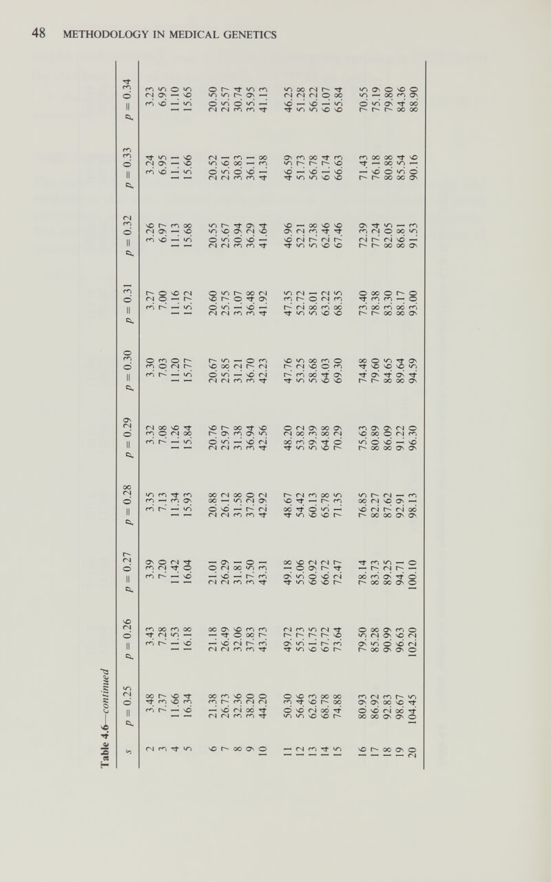 METHODOLOGY IN MEDICAL GENETICS •rf ГЛ m fN ГЛ Ö О m OS <N <N VO <N lO <N О II Cl, m IO <N OS ЧО fr^ ЧО ^ ir> ЧО r-- Г- о о m о p Os о <N ТГ m гч О го r-^ ЧО <N m ЧО О — m 00 V-) г- о — о 00 OS Os OS T:f <N О (N m SO rN 00 OS О p <N 00 ^ SO ^ <N (N fo m Ю 00 On о (N m so 00 Os о (N