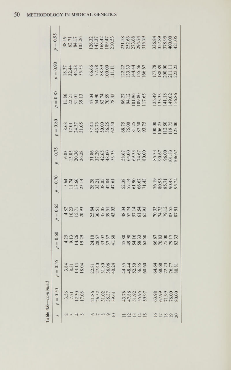 METHODOLOGY IN MEDICAL GENETICS ON ON r- SO Г- CN 00 <N rf m so oo »0 о о ON r- Tf 00 m (N oo ri rjf ^ ' ГЛ ^ ЧО 00 ON О — so r- 00 о — so SO О -- о — in 00 о 00 m г- о г- m so о VO •5 с о 4 s о m о II Ci, (N гл Tf v-> vO 00 Os О ^ <N m Tt U-) so OO Os о