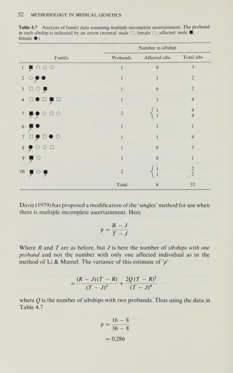 52 METHODOLOGY IN MEDICAL GENETICS Table 4.7 Analysis of family data assuming multiple incomplete ascertainment. The proband in each sibship is indicated by an arrow (normal: male □, female O; affected: male ■, female •). Davie (1979) has proposed a modification of the 'singles' method for use when there is multiple incomplete ascertainment. Here R-J ^ ~ T - J Where R and T are as before, but J is here the number of sibships with one proband and not the number with only one affected individual as in the method of Li & Mantel. The variance of this estimate of 'p' {R - J){T - R) 2Q{T - Rf (T - Jf (Г - Jf where Q is the number of sibships with two probands. Thus using the data in Table 4.7 16-8 ^ ~ 36-8 = 0.286