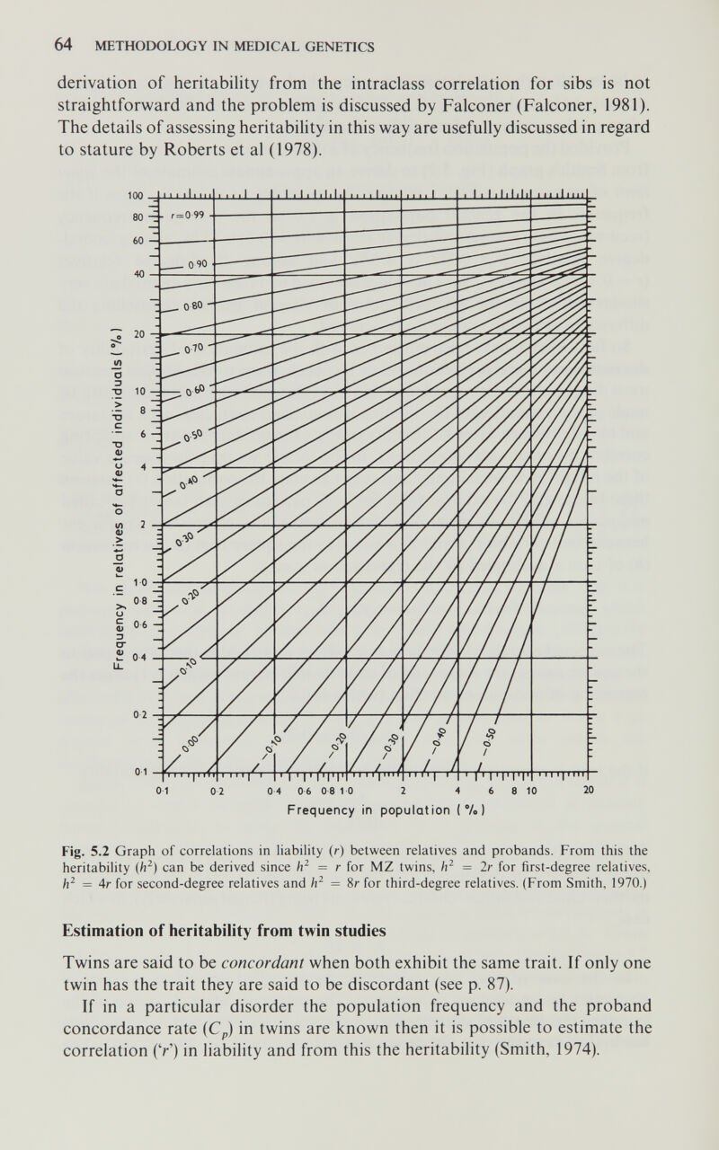 64 METHODOLOGY IN MEDICAL GENETICS derivation of heritability from the intraclass correlation for sibs is not straightforward and the problem is discussed by Falconer (Falconer, 1981). The details of assessing heritability in this way are usefully discussed in regard to stature by Roberts et al (1978). Frequency in population (Vo) Fig. 5.2 Graph of correlations in liability (r) between relatives and probands. From this the heritability (h^) can be derived since = r for MZ twins, = 2r for first-degree relatives, = 4r for second-degree relatives and = 8r for third-degree relatives. (From Smith, 1970.) Estimation of heritability from twin studies Twins are said to be concordant when both exhibit the same trait. If only one twin has the trait they are said to be discordant (see p. 87). If in a particular disorder the population frequency and the proband concordance rate (Cp) in twins are known then it is possible to estimate the correlation (V) in liability and from this the heritability (Smith, 1974).