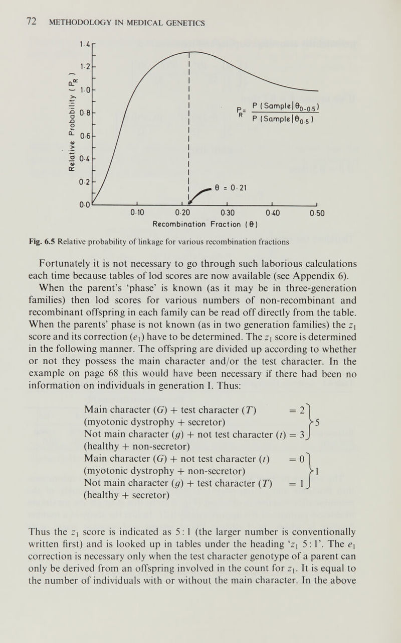 72 METHODOLOGY IN MEDICAL GENETICS 00 0 10 0-20 030 040 Recombination Fraction (&) 0 50 Fig. 6.5 Relative probability of linkage for various recombination fractions Fortunately it is not necessary to go through such laborious calculations each time because tables of lod scores are now available (see Appendix 6). When the parent's 'phase' is known (as it may be in three-generation families) then lod scores for various numbers of non-recombinant and recombinant offspring in each family can be read off directly from the table. When the parents' phase is not known (as in two generation families) the zi score and its correction (^i) have to be determined. The Z] score is determined in the following manner. The offspring are divided up according to whether or not they possess the main character and/or the test character. In the example on page 68 this would have been necessary if there had been no information on individuals in generation I. Thus: Thus the Z] score is indicated as 5:1 (the larger number is conventionally written first) and is looked up in tables under the heading 'zi 5:1'. The e\ correction is necessary only when the test character genotype of a parent can only be derived from an offspring involved in the count for Z], It is equal to the number of individuals with or without the main character. In the above Main character (G) + test character (Г) (myotonic dystrophy + secretor) Not main character (g) + not test character (/) (healthy + non-secretor) Main character (G) + not test character (t) = 0 (myotonic dystrophy + non-secretor) Not main character (g) + test character (Г) = 1 (healthy + secretor)