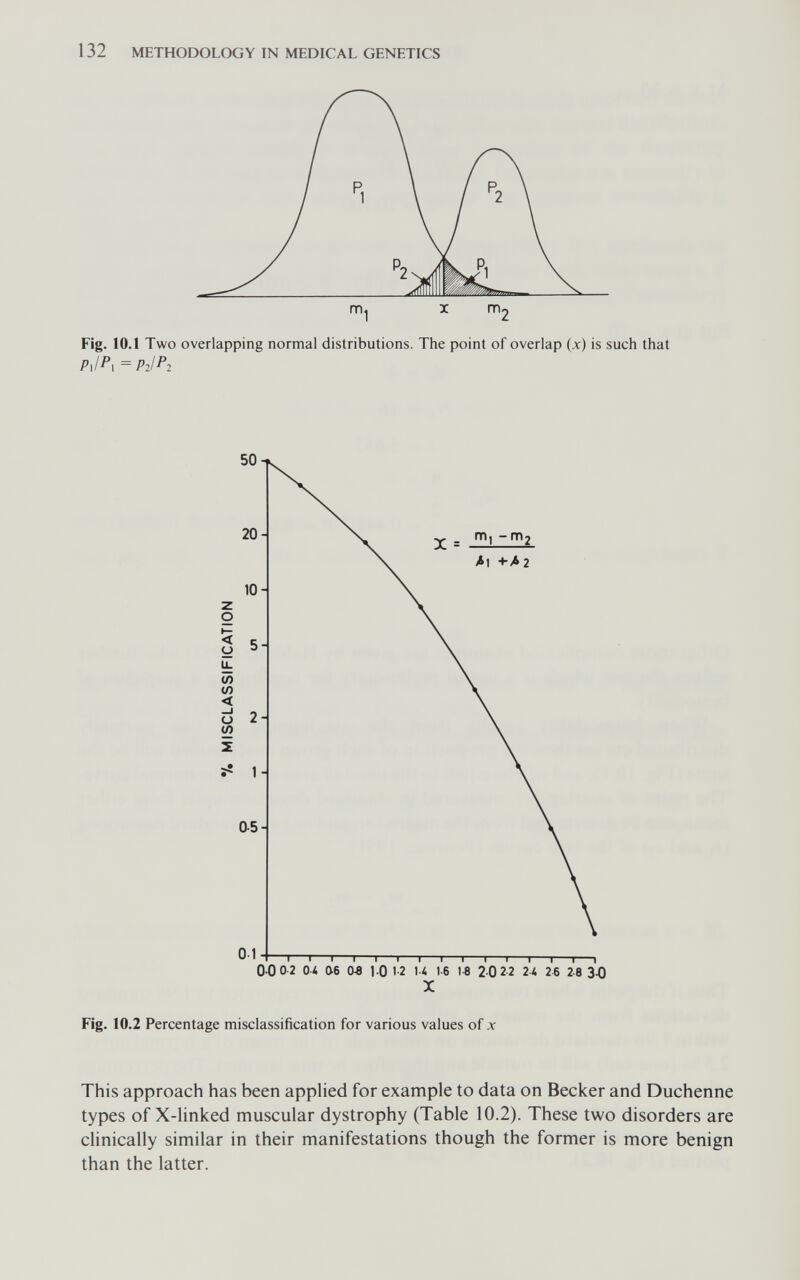 132 METHODOLOGY IN MEDICAL GENETICS Fig, 10.1 Two overlapping normal distributions. The point of overlap (x) is such that Pj^i = P2IP2 Fig. 10.2 Percentage misclassification for various values of x This approach has been appHed for example to data on Becker and Duchenne types of X-linked muscular dystrophy (Table 10.2). These two disorders are clinically similar in their manifestations though the former is more benign than the latter.