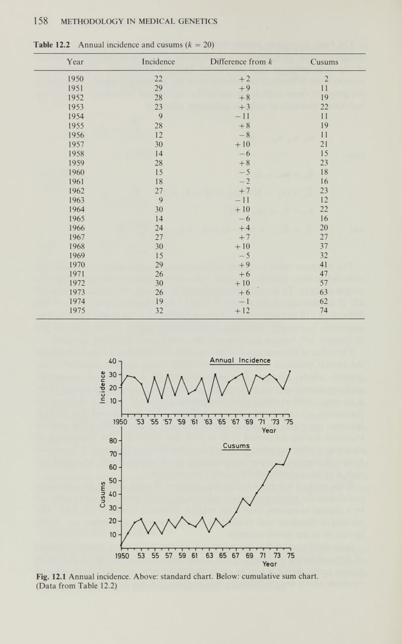 158 METHODOLOGY IN MEDICAL GENETICS Table 12.2 Annual incidence and cusums {k = 20) Year Fig. 12.1 Annual incidence. Above: standard chart. Below: cumulative sum chart. (Data from Table 12.2)