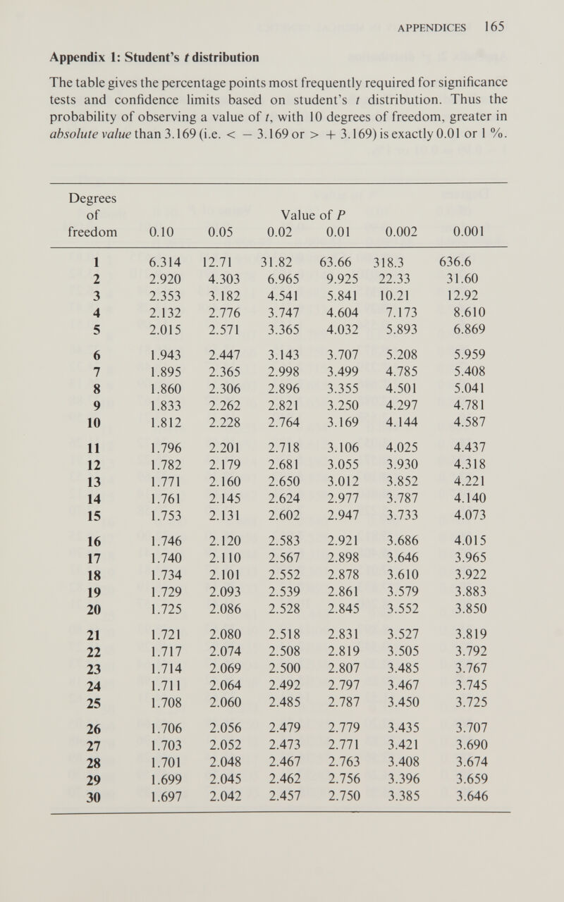 APPENDICES 165 Appendix 1: Student's f distribution The table gives the percentage points most frequently required for significance tests and confidence limits based on student's t distribution. Thus the probability of observing a value of t, with 10 degrees of freedom, greater in absolute value Úv3LnZ.\e9 (\.Q. < —3.169 or > + 3.169) is exactly 0.01 or 1 %.