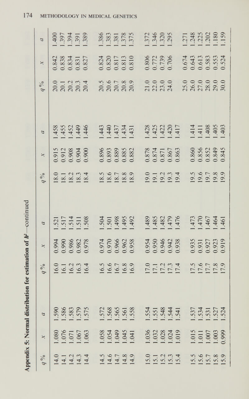 174 METHODOLOGY IN MEDICAL GENETICS <5^ ON О Ö о о — (N m oo 00 oo oo oo 4D OO ON oo oo oo oo 00 о — <N m Os <ys Os 0\ 0\ <5^ о — fN ГЛ 40 40 40 40*0 m ЧО oo ON 40 40 ЧО 4D ЧО о — <N ГЛ Tj- r-^ Г-' 1Г) ЧО Г-- oo os r-^ r-^ Os rs — о о