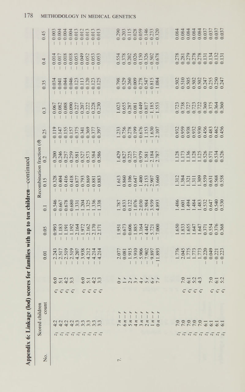 178 METHODOLOGY IN MEDICAL GENETICS >y-) Ö о u ID с u о ■о 4J u О u 00 oooo — —< — — — ooooooooo ÖÖÖÖÖÖÖÖÖ I I I I I I I I I ■^t^OOOOrOO^<Nr^r<-i OOOOOOOOO ööoööoooo I I I I I I I I I Of^iOOOOv^rnO OvO — (N^/^■г^rп<N (NCN — OO — <Nm ÖÖÖÖÖÖÖÖ I I I I OO (N in о iri r<1 (N ООО I I I I I I I I I I I I I I I I I I I I I I I I I I I ÇîTlTiTi ÇîTiriT! I I I I I 0-^(Nr«^Tl-i040r^ (N<N<N<Nmf^mrnm NJNNNNNNNN I i I I I I I I cccccccc r^NO^OTtmíN^O -^rfTtTfTfr-r-r-r- ЭООООООООСГПГЛГЛГ^» ooooooooo öooööoööo о — CN m vO ^ ^ ^ ^ О fN SO 000007^-7^ 7^. »T; r^r^r^t^r^sovbsbsb tsjtsilsjNNNNNN о Z