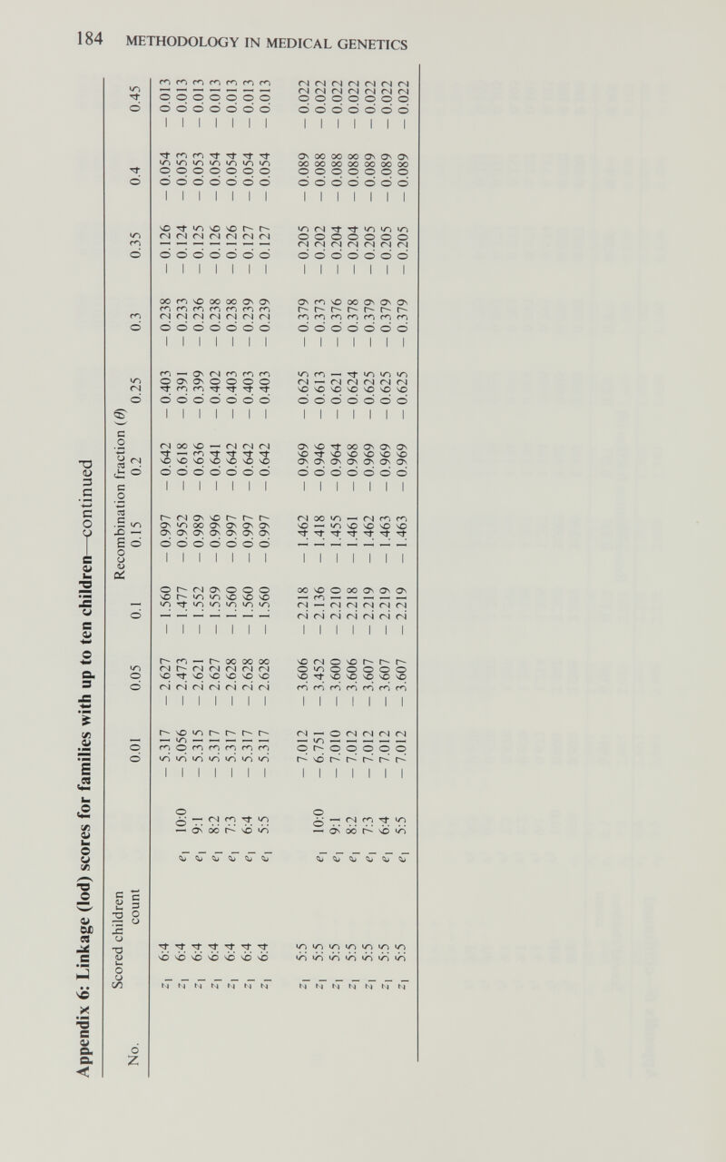 184 METHODOLOGY IN MEDICAL GENETICS Ö m го Ö m <N g С О d: ^ с о -4--* СЧ ■S 1/-Ì X) — £ ö о о <u Dà in О о ö о Z ООО ООО I I I Tf m гл IO ю m ООО ООО I I I ООО I I I ООО IMI lili lili I I I I I I I m — as о as fi о Ö Ö I I I — r'i ЧО ЧО ООО I I I о I о so irl I I I Г- <N ЧО rn r- I I I I I I I t-~ ЧО lO — 1/1 — m о I I I I I I I — On OO r- ЧО Ю ^ ^ ^ ^ ^ ^ T*. T*! 'T*'. T*! T*! 4¿ \0 4¿ чО ^ ^ tsj tsj ls| ls| N4 И I I I I I I I I I I I I I I I I I I I I I I I I I I I I I I I I I I I I ON oo r~- >o lo ^ ^ ^ ^ ^ ^ lO vo lis ^ ^ to «iS ^ tsl Isj Is) Nj Isj