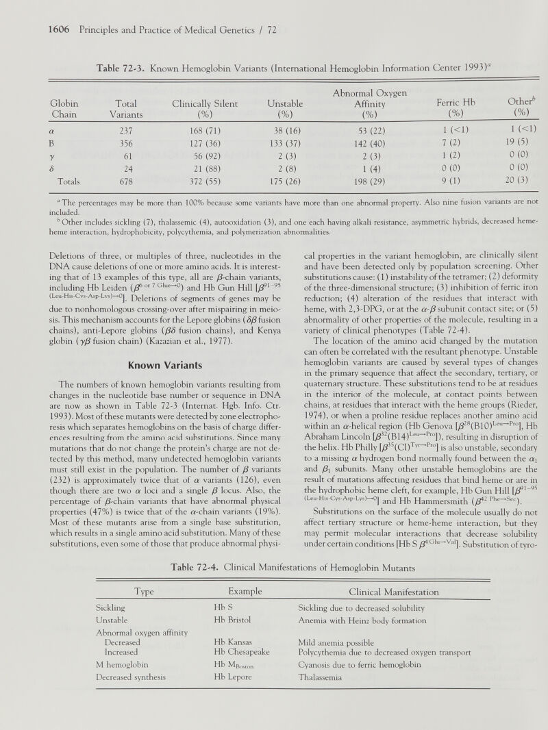 Table 72-3. Known Hemoglobin Variants (International Hemoglobin Information Center 1993)“ Globin Chain Total Variants Clinically Silent (%) Unstable (%) Abnormal Oxygen Affinity (%) Ferric Hb (%) Other b (%) a 237 168 (71) 38 (16) 53 (22) 1 (<1) 1 (<1) B 356 127 (36) 133 (37) 142 (40) 7 (2) 19 (5) 7 61 56 (92) 2 (3) 2 (3) 1 (2) 0 (0) 5 24 21 (88) 2 (8) 1 (4) 0 (0) 0(0) Totals 678 372 (55) 175 (26) 198 (29) 9 (1) 20 (3) “ The percentages may be more than 100% because some variants have more than one abnormal property. Also nine fusion variants are not included. b Other includes sickling (7), thalassémie (4), autooxidation (3), and one each having alkali resistance, asymmetric hybrids, decreased heme- heme interaction, hydrophobicity, polycythemia, and polymerization abnormalities. Deletions of three, or multiples of three, nucleotides in the DNA cause deletions of one or more amino acids. It is interest ing that of 13 examples of this type, all are /3-chain variants, including Hb Leiden (/?> or 7 Glue-^0) and Hb Gun HiU [0)1-95 (Leu-His-Cvs-Asp-Lvsj—Oj Oeletions of segments of genes may be due to nonhomologous crossing-over after mispairing in meio- sis. This mechanism accounts for the Lepore globins (5/3 fusion chains), anti-Lepore globins (/35 fusion chains), and Kenya globin (y/3 fusion chain) (Kazazian et al., 1977). Known Variants The numbers of known hemoglobin variants resulting from changes in the nucleotide base number or sequence in DNA are now as shown in Table 72-3 (Intemat. Hgb. Info. Ctr. 1993). Most of these mutants were detected by zone electropho resis which separates hemoglobins on the basis of charge differ ences resulting from the amino acid substitutions. Since many mutations that do not change the protein’s charge are not de tected by this method, many undetected hemoglobin variants must still exist in the population. The number of /3 variants (232) is approximately twice that of a variants (126), even though there are two a loci and a single /3 locus. Also, the percentage of /3-chain variants that have abnormal physical properties (47%) is twice that of the a-chain variants (19%). Most of these mutants arise from a single base substitution, which results in a single amino acid substitution. Many of these substitutions, even some of those that produce abnormal physi cal properties in the variant hemoglobin, are clinically silent and have been detected only by population screening. Other substitutions cause: (1) instability of the tetramer; (2) deformity of the three-dimensional structure; (3) inhibition of ferric iron reduction; (4) alteration of the residues that interact with heme, with 2,3-DPG, or at the a-/3 subunit contact site; or (5) abnormality of other properties of the molecule, resulting in a variety of clinical phenotypes (Table 72-4)- The location of the amino acid changed by the mutation can often be correlated with the resultant phenotype. Unstable hemoglobin variants are caused by several types of changes in the primary sequence that affect the secondary, tertiary, or quaternary structure. These substitutions tend to be at residues in the interior of the molecule, at contact points between chains, at residues that interact with the heme groups (Rieder, 1974), or when a proline residue replaces another amino acid within an tr-helical region (Hh Genova [/3 28 (B10) Leu ~ Pro ], Hb Abraham Lincoln [/3 ,2 (B14) Leu_ * Pro ]), resulting in disruption of the helix. Hb Philly [/3 ,5 (Cl) Tyr_>Pro ] is also unstable, secondary to a missing a hydrogen bond normally found between the a x and Pi subunits. Many other unstable hemoglobins are the result of mutations affecting residues that bind heme or are in the hydrophobic heme cleft, for example, Hb Gun Hill [/3 91-95 (Leu-His-Cys-Asp-Lys)— *0j and Hb Hammersmith (/3 42 phe ~ Sec ). Substitutions on the surface of the molecule usually do not affect tertiary structure or heme-heme interaction, hut they may permit molecular interactions that decrease solubility under certain conditions [Hb S /3 4 Glu ~ Val ], Substitution of tyro- Table 72-4- Clinical Manifestations of Hemoglobin Mutants Type Example Clinical Manifestation Sickling Hb S Sickling due to decreased solubility Unstable Hb Bristol Anemia with Heinz body formation Abnormal oxygen affinity Decreased Increased Hb Kansas Hb Chesapeake Mild anemia possible Polycythemia due to decreased oxygen transport M hemoglobin Hb M Boston Cyanosis due to ferric hemoglobin Decreased synthesis Hb Lepore Thalassemia