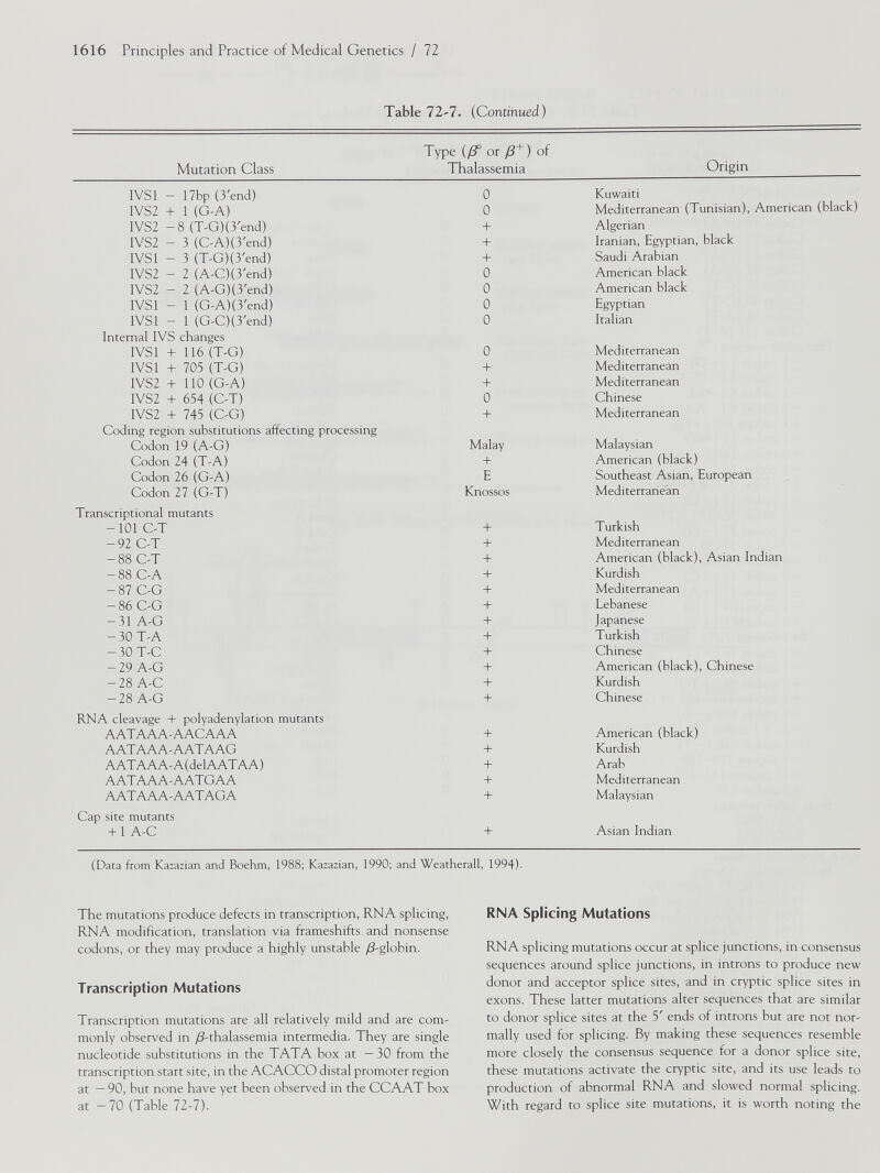 Table 72-7. ( Continued) Mutation Class Type (/3° or ß + ) of Thalassemia Origin IVS1 - 17bp (3'end) 0 Kuwaiti IVS2 + 1 (G-A) 0 Mediterranean (Tunisian), American (black) IVS2 -8 (T-G)(3'end) + Algerian IVS2 - 3 (C-A)(3'end) 4- Iranian, Egyptian, black IVS1 - 3 (T-G)(3'end) + Saudi Arabian IVS2 - 2 (A-C)(3'end) 0 American black IVS2 - 2 (A-G)(3'end) 0 American black IVS1 - 1 (G-A)(3'end) 0 Egyptian IVS1 - 1 (G-C)(3'end) 0 Italian Internal IVS changes IVS1 + 116 (T-G) 0 Mediterranean IVS1 + 705 (T-G) 4- Mediterranean 1VS2 4- 110 (G-A) + Mediterranean IVS2 4- 654 (C-T) 0 Chinese IVS2 + 745 (C-G) + Mediterranean Coding region substitutions affecting processing Codon 19 (A-G) Malay Malaysian Codon 24 (T-A) 4- American (black) Codon 26 (G-A) E Southeast Asian, European Codon 27 (G-T) Knossos Mediterranean Transcriptional mutants -101 C-T 4- Turkish -92 C-T 4- Mediterranean -88 C-T 4- American (black), Asian Indian - 88 C-A 4- Kurdish -87 C-G 4- Mediterranean -86 C-G 4- Lebanese -31 A-G 4- Japanese -30 T-A 4- T urkish -30 T-C 4- Chinese -29 A-G 4- American (black), Chinese -28 A-C 4- Kurdish -28 A-G 4- Chinese RNA cleavage -1- polyadenylation mutants A AT AAA-A AC A A A 4- American (black) AATAAA-AATAAG 4- Kurdish AATAAA-A(delAATAA) 4- Arab AATAAA-AATGAA 4- Mediterranean AAT AAA-A AT AG A 4- Malaysian Cap site mutants + 1 A-C 4- Asian Indian (Data from Kazazian and Boehm, 1988; Kazazian, 1990; and Weatherall, 1994). The mutations produce defects in transcription, RNA splicing, RNA modification, translation via frameshifts and nonsense codons, or they may produce a highly unstable /3-globin. Transcription Mutations Transcription mutations are all relatively mild and are com monly observed in /3-thalassemia intermedia. They are single nucleotide substitutions in the TATA box at —30 from the transcription start site, in the ACACCO distal promoter region at — 90, but none have yet been observed in the CCAAT box at -70 (Table 72-7). RNA Splicing Mutations RNA splicing mutations occur at splice junctions, in consensus sequences around splice junctions, in introns to produce new donor and acceptor splice sites, and in cryptic splice sites in exons. These latter mutations alter sequences that are similar to donor splice sites at the 5' ends of introns but are not nor mally used for splicing. By making these sequences resemble more closely the consensus sequence for a donor splice site, these mutations activate the cryptic site, and its use leads to production of abnormal RNA and slowed normal splicing. With regard to splice site mutations, it is worth noting the