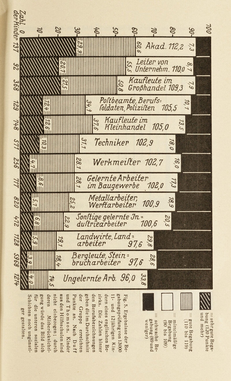 — sehrgute Bega bung (120 Punkte und mehr) = gute Begabung (110 bis 119) mittelmäßige Begabung (90 bis 109) schwache Be gabung (89 und weniger) Fig. 5. Ergebnisse der Be gabungsprüfung von 13000 11- und 12jährigen Kin dern eines englischen Be zirks. Die Zahlen hinter den Berufsbezeichnungen geben die im Durchschnitt der Gruppe erreichten Punkte an. Nach Duff und Thomson. Kinder aus den Hilfsschulen sind nicht einbezogen; durch deren Mitberücksichti gung würde das Bild sich für die unteren sozialen Schichten noch ungünsti ger gestalten. 129 748 571 256 777 820 W2 7128 5968 127*t