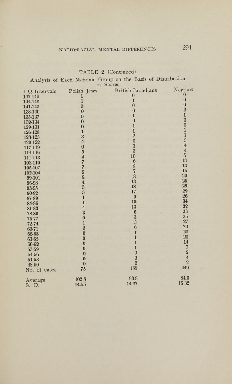 NATIO-RACIAL MENTAL DIFFERENCES 291 TABLE 2 (Continued) Analysis of Each National Group on the Basis of Distribution of Scores