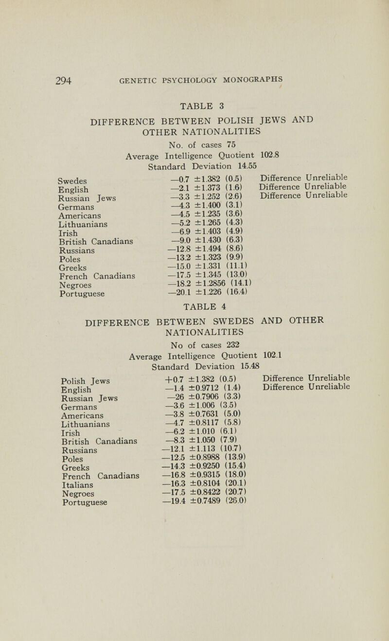 294 GENETIC PSYCHOLOGY MONOGRAPHS TABLE 3 DIFFERENCE BETWEEN POLISH JEWS AND OTHER NATIONALITIES No. of cases 75 Average Intelligence Quotient 102.8 Difference Unreliable Difference Unreliable Difference Unreliable TABLE 4 DIFFERENCE BETWEEN SWEDES AND OTHER NATIONALITIES No of cases 232 Average Intelligence Quotient 102.1 Standard Deviation 15.48 Difference Unreliable Difference Unreliable