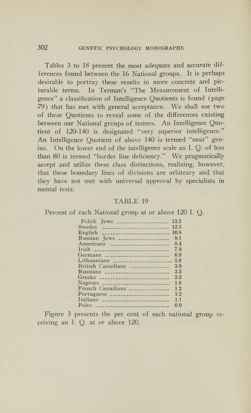 302 GENETIC PSYCHOLOGY MONOGRAPHS Tables 3 to 18 present the most adequate and accurate dif¬ ferences found between the 16 National groups. It is perhaps desirable to portray these results in more concrete and pic- turable terms. In Terman's The Measurement of Intelli¬ gence a classification of Intelligence Quotients is found (page 79) that has met with general acceptance. We shall use two of these Quotients to reveal some of the differences existing between our National groups of testees. An Intelligence Quo¬ tient of 120-140 is designated very superior intelligence. An Intelligence Quotient of above 140 is termed near gen¬ ius. On the lower end of the intelligence scale an I. Q. of less than 80 is termed border line deficiency. We pragmatically accept and utilize these class distinctions, realizing, however, that these boundary lines of divisions are arbitrary and that they have not met with universal approval by specialists in mental tests. TABLE 19 Percent of each National group at or above 120 I. Q. Polish Jews  13.3 Swedes  12.5 English 10.8 Russian Jews  9.1 Americans  8.4 Irish  7.9 Germans  6.9 Lithuanians 5.9 British Canadians ^ 3.9 Russians  3.3 Greeks  3.3 Negroes  1.8 French Canadians 1.2 Portuguese  1.2 Italians  1.1 Poles  0.9 Figure 3 presents the per cent of each national group re¬ ceiving an I. Q. at or above 120.