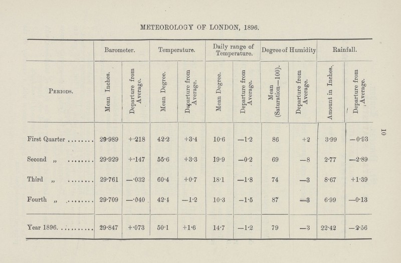 10 METEOROLOGY OF LONDON, 1896. Barometer. Temperature. Daily range of Temperature. Degree of Humidity Rainfall. Periods. Mean Inches. Departure from Average. Mean Degree. Departure from Average. Mean Degree. Departure from Average. Mean (Saturation—100). Departure from Average. Amount in Inches., Departure from Average. First Quarter 29.989 + .218 42.2 +3.4 10.6 -1.2 86 + 2 3.99 -0.83 Second „ 29.929 + .147 55.6 +3.3 19.9 -0.2 69 -8 2.77 -2.89 Third „ 29.761 -.032 60.4 +0.7 18.1 -1.8 74 -3 8.67 +1.39 Fourth „ 29.709 -.040 42.1 -1.2 10.3 .1.5 87 -3 6.99 —0.13 Year 1896 29.847 +.073 50.1 +1.6 14.7 -1.2 79 -3 22.42 -2.56