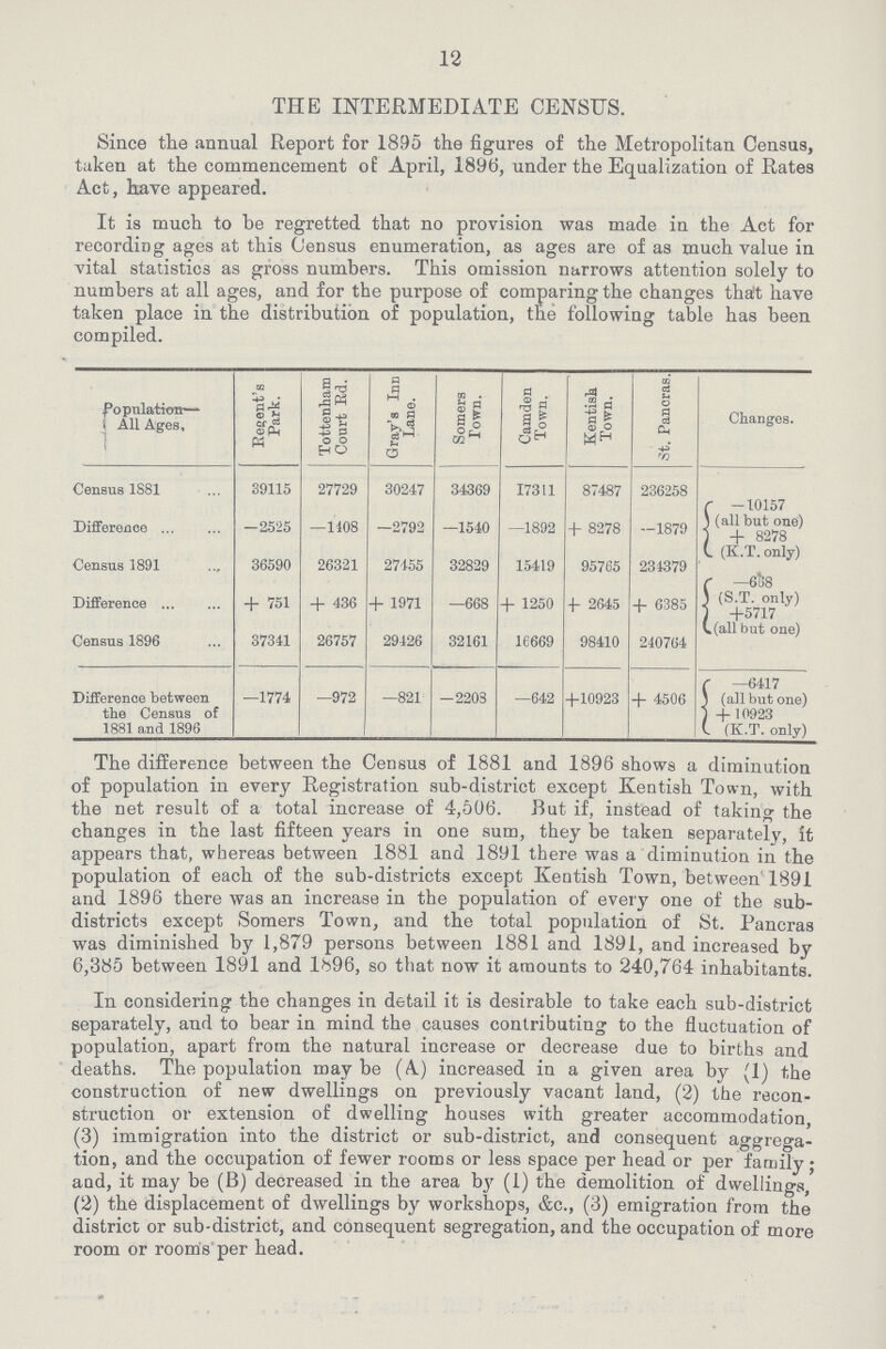 12 THE INTERMEDIATE CENSUS. Since the annual Report for 1895 the figures of the Metropolitan Census, taken at the commencement of April, 1896, under the Equalization of Rates Act, have appeared. It is much to be regretted that no provision was made in the Act for recording ages at this Census enumeration, as ages are of as much value in vital statistics as gross numbers. This omission narrows attention solely to numbers at all ages, and for the purpose of comparing the changes that have taken place in the distribution of population, the following table has been compiled. Populatitm— All Ages, Regent's Park. Tottenham Court Rd. Gray's Inn Lane. Somers Town. Camden Town. Kentish Town. St. Pancras. Changes. Census 1881 39115 ! 27729 ' 30247 j 34369 17311 87487 236258 -10157 Difference-2525 —1408 —2792 —1540 —1892 + 8278 —1879 all but one = 8278 K.T. only Census 1891 36590 26321 27455 32829 15419 95765 234379 -638 Difference + 751 + 436 + 1971 —668 + 1250 +2645 + 6385 S.T. only (all but one) Census 1896 37341 , 26757 , 29426 32161 16669 98410 240764 —6417 Difference between —1774 —972 —821 -2203 —642 +10923 + 4506 (all but one) the Census of J + 0923 1881 and 1896 (K.T. only) The difference between the Census of 1881 and 1896 shows a diminution of population in every Registration sub-district except Kentish Town, with the net result of a total increase of 4,506. But if, instead of taking the changes in the last fifteen years in one sum, they be taken separately, it appears that, whereas between 1881 and 1891 there was a diminution in the population of each of the sub-districts except Kentish Town, between' 1891 and 1896 there was an increase in the population of every one of the sub districts except Somers Town, and the total population of St. Pancras was diminished by 1,879 persons between 1881 and 1891, and increased by 6,385 between 1891 and 1896, so that now it amounts to 240,764 inhabitants. In considering the changes in detail it is desirable to take each sub-district separately, and to bear in mind the causes contributing to the fluctuation of population, apart from the natural increase or decrease due to births and deaths. The population may be (A.) increased in a given area by (1) the construction of new dwellings on previously vacant land, (2) the recon struction or extension of dwelling houses with greater accommodation (3) immigration into the district or sub-district, and consequent aggrega tion, and the occupation of fewer rooms or less space per head or per family; and, it may be (B) decreased in the area by (1) the demolition of dwellings, (2) the displacement of dwellings by workshops, &c., (3) emigration from the district or sub-district, and consequent segregation, and the occupation of more room or rooms per head.