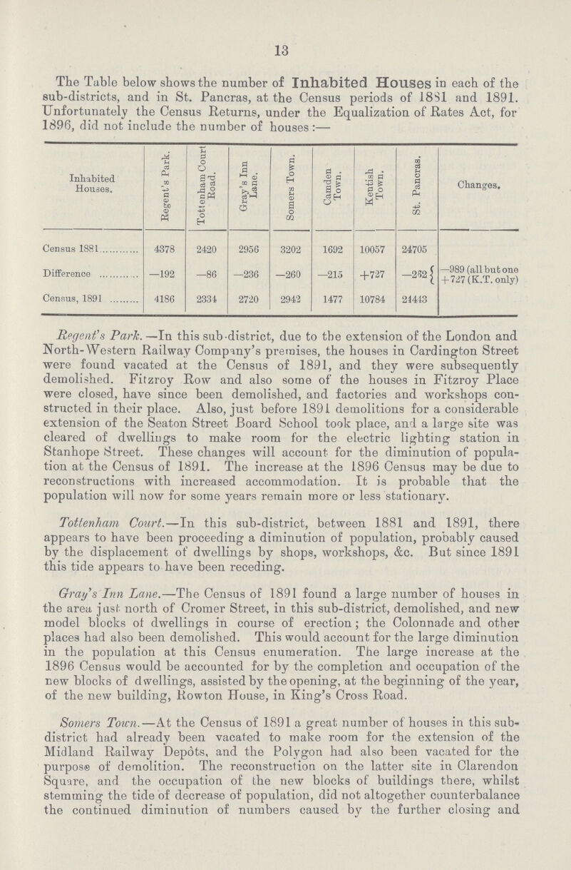 13 The Table below shows the number of Inhabited Houses in each of the sub-districts, and in St. Pancras, at the Census periods of 18S1 and 1891. Unfortunately the Census Returns, under the Equalization of Rates Act, for 1896, did not include the number of houses:— Inhabited Houses. Regent's Park. Tottenham Court Road. Gray's Inn Lane. Somers Town. Camden Town. Kentish Town. St. Pancras. Changes. Census 1881 4378 2420 2956 3202 1692 10057 24705 Difference —192 —86 —236 —260 —215 +727 —252 —989 (all but one + 727 (K.T. only) Census, 1891 4186 2331 2720 2942 1477 10784 24413 Regent's Park. —In this sub-district, due to the extension of the London and North-Western Railway Company's premises, the houses in Cardington Street were found vacated at the Census of 1891, and they were subsequently demolished. Fitzroy Row and also some of the houses in Fitzroy Place were closed, have since been demolished, and factories and workshops con structed in their place. Also, just before 1891 demolitions for a considerable extension of the Seaton Street Board School took place, and a large site was cleared of dwellings to make room for the electric lighting station in Stanhope Street. These changes will account for the diminution of popula tion at the Census of 1891. The increase at the 1896 Census may be due to reconstructions with increased accommodation. It is probable that the population will now for some years remain more or less stationary. Tottenham Court.—In this sub-district, between 1881 and 1891, there appears to have been proceeding a diminution of population, probably caused by the displacement of dwellings by shops, workshops, &c. But since 1891 this tide appears to have been receding. Grays Inn Lane.—The Census of 1891 found a large number of houses in the area just north of Cromer Street, in this sub-district, demolished, and new model blocks of dwellings in course of erection; the Colonnade and other places had also been demolished. This would account for the large diminution in the population at this Census enumeration. The large increase at the 1896 Census would be accounted for by the completion and occupation of the new blocks of dwellings, assisted by the opening, at the beginning of the year, of the new building, Rowton House, in King's Cross Road. Somers Town.—At the Census of 1891 a great number of houses in this sub district had already been vacated to make room for the extension of the Midland Railway Depots, and the Polygon had also been vacated for the purpose of demolition. The reconstruction on the latter site in Clarendon Square, and the occupation of the new blocks of buildings there, whilst stemming the tide of decrease of population, did not altogether counterbalance the continued diminution of numbers caused by the further closing and