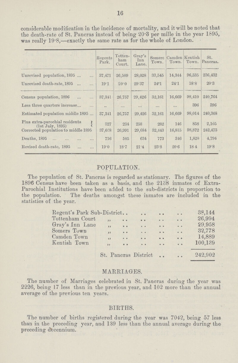 16 considerable modification in the incidence of mortality, and it will be noted that the death-rate of St. Pancras instead of being 20'3 per mille in the year 1895, was really 19.8,—exactly the same rate as for the whole of London. Regents Park. Totten ham Court. Gray's Inn Lane. Somers Town. Camden Town. Kentish Town. St. Pancras. Unrevised population, 1895 37,471 26,509 28,028 33,545 14,344 96,535 236,432 Unrevised death-rate, 1895 19.1 20.0 29.37 24.1 24.1 18.8 20.3 Census population, 1896 37,341 26.757 29,426 32,161 16,669 98,410 240,764 Less three quarters increase .. ... ... ... ... 396 396 Estimated population middle 1895 37,341 26,757 29,426 32,161 16,669 98,014 240,368 Plus extra-parochial residenta(1st July, 1895) 327 234 258 282 146 858 2,105 Corrected population to middle 1895 37,668 26,991 29,684 32,443 16,815 98,872 242,473 Deaths, 1895 716 505 634 773 316 1,820 4,794 Revised death-rate, 1895 19.0 18.7 21.4 23.8 20.6 18.4 19.8 POPULATION. The population of St. Pancras is regarded as stationary. The figures of the 1896 Census have been taken as a basis, and the 2138 inmates of Extra Parochial Institutions have been added to the sub-districts in proportion to the population. The deaths amongst these inmates are included in the statistics of the year. Regent's Park Sub-District 38,144 Tottenham Court „ 26,994 Gray's Inn Lane ,, 29,958 Somers Town „ 32,778 Camden Town ,, 14,889 Kentish Town „ 100,139 St. Pancras District 242,902 MARRIAGES. The number of Marriages celebrated in St. Pancras during the year was 2226, being 17 less than in the previous year, and 102 more than the annual average of the previous ten years. BIRTHS. The number of births registered during the year was 7042, being 57 less than in the preceding year, and 139 less than the annual average during the preceding decennium.