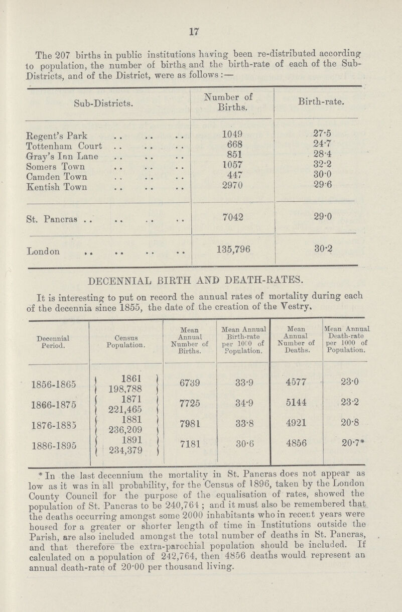 17 The 207 births in public institutions having been re-distributed according to population, the number of births and the birth-rate of each of the Sub Districts, and of the District, were as follows:— Sub-Districts. Number of Births. Birth-rate. Regent's Park 1049 27.5 Tottenham Court 668 24.7 Gray's Inn Lane 851 28.4 Somers Town 1057 32.2 Camden Town 447 30.0 Kentish Town 2970 29.6 St. Pancras 7042 29.0 London 135,796 30.2 DECENNIAL BIRTH AND DEATH-RATES. It is interesting to put on record the annual rates of mortality during each of the decennia since 1855, the date of the creation of the Vestry. Decennial Period. Census Population. Mean Annual Number of Births. Mean Annual Birth-rate per 1000 of Population. Mean Annual Number of Deaths. Mean Annual Death-rate per 1000 of Population. 1856-1865 1861 6739 33.9 4577 23.0 198,788 1866-1875 1871 7725 34.9 5144 23.2 221,465 1876-1885 1881 ) 7981 33.8 4921 20.8 \ 236,209 | 1886-1895 1891 ) 7181 30.6 4856 20.7* | 234,379 | * In the last decennium the mortality in St. Pancras does not appear as low as it was in all probability, for the Census of 1896, taken by the London County Council for the purpose of the equalisation of rates, showed the population of St. Pancras to be 240,761; and it must also be remembered that the deaths occurring amongst some 2000 inhabitants who in recent years were housed for a greater or shorter length of time in Institutions outside the Parish, are also included amongst the total number of deaths in St. Pancras, and that, therefore the extra-parochial population should be included. If calculated on a population of 242,764, then 4856 deaths would represent an annual death-rate of 20.00 per thousand living.