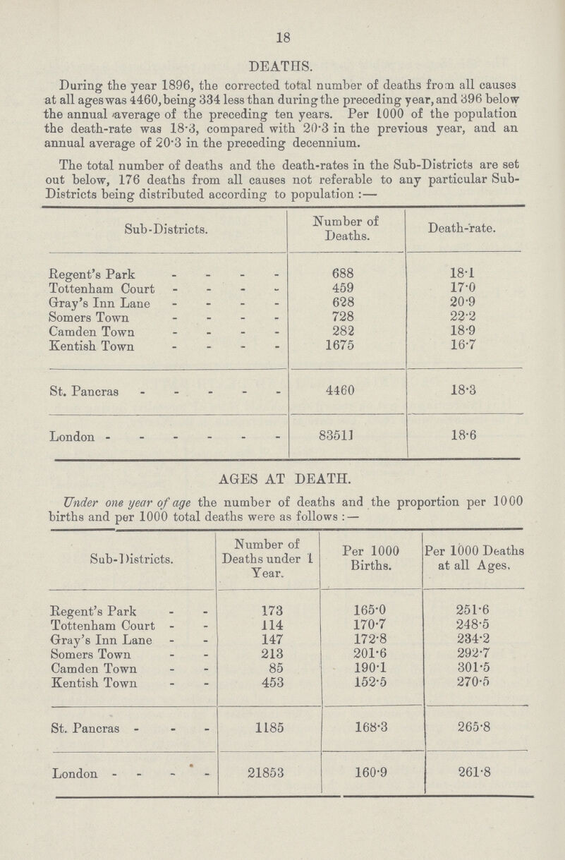 18 DEATHS. During the year 1896, the corrected total number of deaths from all causes at all ages was 4460,being 334 less than during the preceding year,and 396 below the annual 'average of the preceding ten years. Per 1000 of the population the death-rate was 18.3, compared with 203 in the previous year, and an annual average of 20.3 in the preceding decennium. The total number of deaths and the death-rates in the Sub-Districts are set out below, 176 deaths from all causes not referable to any particular Sub Districts being distributed according to population:— Sub-Districts. Number of Deaths. Death-rate. Regent's Park 688 18.1 Tottenham Court 459 17.0 Gray's Inn Lane 628 20.9 Somers Town 728 22.2 Camden Town 282 18.9 Kentish Town 1675 16.7 St. Pancras 4460 18.3 London 83511 18.6 AGES AT DEATH. Tinder one year of age the number of deaths and the proportion per 1000 births and per 1000 total deaths were as follows: — Sub-Districts. Number of Deaths under 1 Year. Per 1000 Births. Per 1000 Deaths at all Ages. Regent's Park 173 165.0 251.6 Tottenham Court 114 170.7 248.5 Gray's Inn Lane 147 172.8 234.2 Somers Town 213 201.6 292.7 Camden Town 85 190.1 301.5 Kentish Town 453 152.5 270.5 St. Pancras 1185 168.3 265.8 London 21853 160.9 261.8