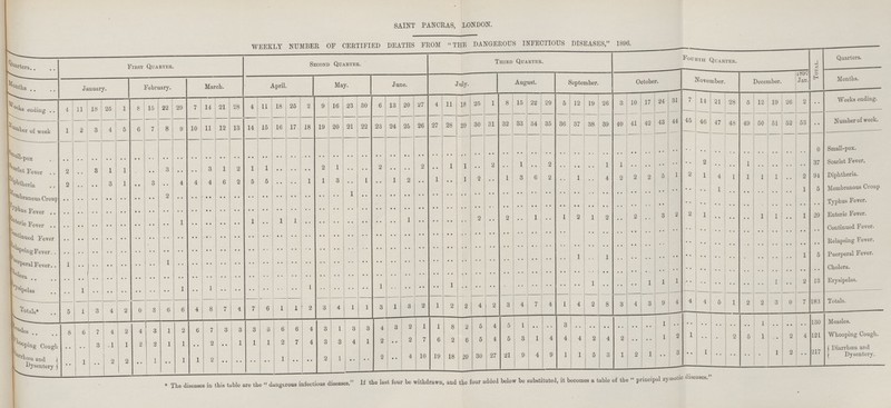 SAINT PANCRAS, LONDON. WEEKLY NUMBER OF CERTIFIED DEATHS FROM  THE DANGEROUS INFECTIOUS DISEASES, 1896. Quarters First Quarter. Second Quarter. Third Quarter. Fourth Quarter. Total. Quarters. Months January. February. March. April. May. June. July. August. September. October. November. December. Jan. Months. Weeks ending 4 11 18 25 1 8 15 22 29 7 14 21 28 4 11 18 25 2 9 16 23 30 6 13 20 27 4 11 18 25 1 8 15 22 29 5 12 19 26 3 10 17 24 31 7 14 21 28 5 12 19 26 2 .. Weeks ending. Number of week 1 2 3 4 5 6 7 8 9 10 11 12 13 14 15 16 17 18 19 20 21 22 23 24 25 26 27 28 29 30 31 32 33 34 35 36 37 38 39 40 41 42 43 44 45 46 47 48 49 50 51 52 53 .. Number of week. Small-pox .. .. .. .. .. .. .. .. .. .. .. .. .. .. .. .. .. .. .. .. .. .. .. .. .. .. .. .. .. .. .. .. .. .. .. .. .. .. .. .. .. .. .. .. .. .. .. .. .. .. .. .. .. 0 Small-pox. Scarlet Fever 2 .. 3 1 1 .. 3 .. .. 3 1 2 1 1 .. .. • • 2 1 .. .. 2 .. .. 2 .. 1 1 .. 2 .. 1 .. 2 .. .. .. 1 1 .. .. .. .. .. 2 .. .. 1 .. .. .. .. 37 Scarlet Fever. Diphtheria 2 .. .. 3 1 .. .. .. 4 4 4 6 2 5 5 .. .. 1 1 3 .. .. .. 1 2 .. .. .. 1 2 .. 1 3 6 2 .. 1 .. 4 2 2 2 5 1 2 1 4 .. 1 .. 1 .. 2 94 Diphtheria. Membranous Croup .. .. .. .. .. .. .. 2 .. .. .. .. .. .. .. .. .. .. .. .. .. .. .. .. .. .. .. .. .. .. .. .. .. .. .. .. .. .. .. .. .. .. .. .. .. .. 1 .. .. .. .. .. 1 5 Membranous Croup Typhus Fever .. .. .. .. .. .. .. .. .. .. .. .. .. .. .. .. .. .. .. .. .. .. .. .. .. .. .. .. .. .. .. .. .. .. .. .. .. .. .. .. .. .. .. .. .. .. .. .. .. .. .. .. .. .. Typhus Fever. Enteric Fever .. .. .. .. .. .. .. .. 1 .. .. .. .. 1 .. .. 1 .. .. .. .. .. .. .. 1 .. .. .. .. 2 .. 2 .. 1 .. 1 2 1 2 .. 2 .. 3 2 2 1 .. .. .. .. 1 .. 1 29 Enteric Fever. Continued Fever .. .. .. .. .. .. .. .. .. .. .. .. .. .. .. .. .. .. .. .. .. .. .. .. .. .. .. .. .. .. .. .. .. .. .. .. .. .. .. .. .. .. .. .. .. .. .. .. .. .. .. .. .. .. Continued Fever. Relapsing Fever .. .. .. .. .. .. .. .. .. .. .. .. .. .. .. .. .. .. .. .. .. .. .. .. .. .. .. .. .. .. .. .. .. .. .. .. .. .. .. .. .. .. .. .. .. .. .. .. .. .. .. .. .. .. Relapsing Fever. Puerperal Fever 1 .. .. .. .. .. .. 1 .. .. .. .. .. .. .. .. .. .. .. .. .. .. .. .. .. .. .. .. .. .. .. .. .. .. .. .. 1 .. 1 .. .. .. .. .. .. .. .. .. .. .. .. .. 1 5 Puerperal Fever. Cholera .. .. .. .. .. .. .. .. .. .. .. .. .. .. .. .. .. .. .. .. .. .. .. .. .. .. .. .. .. .. .. .. .. .. .. .. .. .. .. .. .. .. .. .. .. .. .. .. .. .. .. .. .. .. Cholera. Erysipelas .. 1 .. .. .. .. .. • • 1 .. 1 .. .. .. .. .. .. 1 .. .. .. .. 1 .. .. .. .. 1 .. .. .. .. .. .. .. .. .. 1 .. .. .. 1 1 1 .. .. .. .. .. .. 1 .. 2 13 Erysipelas. Total 5 1 3 4 2 0 3 6 6 4 8 7 4 7 6 1 1 2 3 4 1 1 3 1 3 2 1 2 2 4 2 3 4 7 4 1 4 2 8 3 4 3 9 4 4 4 5 1 2 2 3 0 7 183 Totals. Measles 8 6 7 4 9 4 3 1 2 6 7 3 3 3 3 6 6 4 3 1 3 3 4 3 2 1 1 8 2 5 4 5 1 .. .. 3 .. .. .. .. .. .. 1 .. .. .. .. .. .. 1 .. .. .. 130 Measles. Whooping Cough • • .. 3 1 1 2 2 1 1 .. 2 • • 1 1 1 2 7 4 3 3 4 1 2 • • 2 7 6 2 6 5 4 5 3 1 4 4 4 2 4 2 .. .. 1 2 1 .. .. 2 5 1 .. 2 4 121 Whooping Cough. Diarrhœa and Dysentery .. 1 .. 2 2 .. 1 ... 1 1 2 .. .. .. .. 1 .. .. 2 1 .. .. 2 .• • 4 10 19 18 29 30 27 21 9 4 9 1 1 5 3 1 2 1 .. 3 ... 1 .. .. .. .. 1 2 .. 217 Diarrhœa and Dysentry. * The diseases in this table are the dangerous infectious diseases. If the last four be withdrawn, and the four added below be substituted, it becomes a table of the principal zymotic diseases.