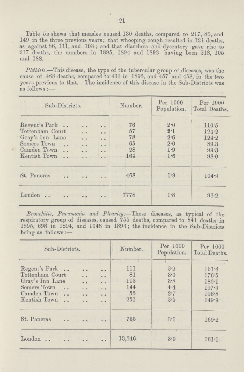21 Table 5b shews that measles caused 130 deaths, compared to 217, 86, and 149 in the three previous years; that whooping cough resulted in 121 deaths, as against 86, 111, and 103; and that diarrhœa and dysentery gave rise to 217 deaths, the numbers in 1895, 1894 and 1893 having been 218, 105 and 188. Phthisis.—This disease, the type of the tubercular group of diseases, was the cause of 468 deaths, compared to 431 in 1895, and 457 and 458, in the two years previous to that. The incidence of this disease in the Sub-Districts was as follows :— Sub-Districts. Number. Per 1000 Population. Per 1000 Total Deaths. Regent's Park 76 2.0 110.5 Tottenham Court. 57 21 124.2 Gray's Inn Lane 78 2.6 124.2 Somers Town 65 2.0 89.3 Camden Town 28 1.9 99.3 Kentish Town 164 1.6 98.0 St. Pancras 468 1.9 104.9 London 7778 1.8 93.2 Bronchitis, Pneumonia and Pleurisy.—These diseases, as typical of the respiratory group of diseases, caused 755 deaths, compared to 841 deaths in 1895, 698 in 1894, and 1048 in 1893; the incidence in the Sub-Districts being as follows:— Sub-Districts. Number. Per 1000 Population. Per 1000 Total Deaths. Regent's Park 111 2.9 161.4 Tottenham Court 81 3.0 176.5 Gray's Inn Lane 113 3.8 180.1 Somers Town 144 4.4 197.9 Camden Town 55 3.7 196.8 Kentish Town 251 2.5 149.9 St. Pancras 755 3.1 169.2 London 13,346 3.0 161.1