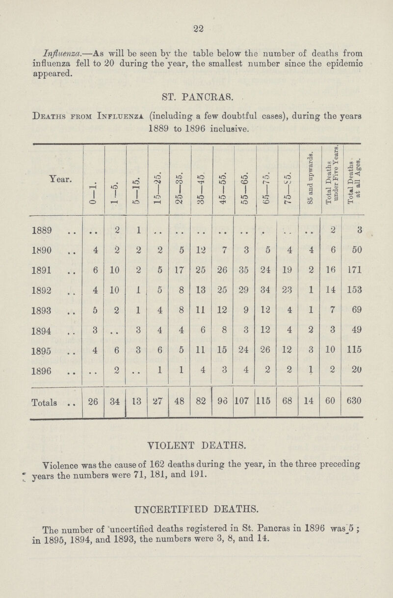 22 Influenza.—As will be seen by the table below the number of deaths from influenza fell to 20 during the year, the smallest number since the epidemic appeared. ST. PANCRAS. Deaths from Influenza (including a few doubtful cases), during the years 1889 to 1896 inclusive. Year. 0-1. 1-5. 5—15. 15—25. 25—35. 35—45 45—55. 55—65. 65—75. 75—S 5. 85 and upwards. Total Deaths under Five Years. Total Deaths at all Ages. 1889 .. 2 1 .. .. .. .. .. .. .. .. 2 3 1890 4 2 2 2 5 12 7 3 5 4 4 6 50 1891 6 10 2 5 17 25 26 35 24 19 2 16 171 1892 4 10 1 5 8 13 25 29 34 23 1 14 153 1893 5 2 1 4 8 11 12 9 12 4 1 7 69 1894 3 .. 3 4 4 6 8 3 12 4 2 3 49 1895 4 6 3 6 5 11 15 24 26 12 3 10 115 1896 .. 2 .. 1 1 4 3 4 2 2 1 2 20 Totals 26 34 13 27 48 82 96 107 115 68 14 60 630 VIOLENT DEATHS. Violence was the cause of 162 deaths during the year, in the three preceding years the numbers were 71, 181, and 191. UNCERTIFIED DEATHS. The number of uncertified deaths registered in St. Pancras in 1896 was_5; in 1895, 1894, and 1893, the numbers were 3, 8, and 14.