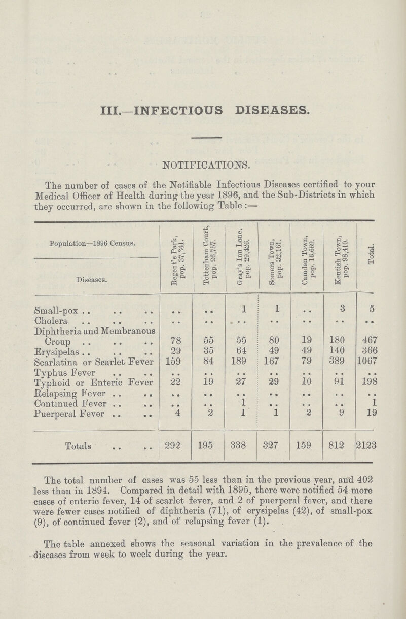 Diseases. III.—INFECTIOUS DISEASES. NOTIFICATIONS. The number of cases of the Notifiable Infectious Diseases certified to your Medical Officer of Health daring the year 1896, and the Sub-Districts in which they occurred, are shown in the following Table : Population—1896 Census. Regen t's Park, pop. 37,341. Tottenham Court, pop. 26,757. Gray's Inn Lane, pop. 29,426. Somers Town, pop. 32,161. Camden Town, pop. 16,669. Kentish Town, pop. 98,410. Total. Small-pox .. .. l l .. 3 5 Cholera .. .. .. .. .. .. .. Diphtheria and Membranous Croup 78 55 55 80 19 180 467 Erysipelas 29 35 64 49 49 140 366 Scarlatina or Scarlet Fever 159 84 189 167 79 389 1067 Typhus Fever .. .. .. .. .. .. .. Typhoid or Enteric Fever 22 19 27 29 10 91 198 Relapsing Fever .. .. .. .. .. .. .. .. .. 1 .. .. .. 1 Puerperal Fever 4 2 1 1 2 9 19 Totals 292 195 338 327 159 812 2123 The total number of cases was 55 less than in the previous year, and 402 less than in 1894. Compared in detail with 1895, there were notified 54 more cases of enteric fever, 14 of scarlet fever, and 2 of puerperal fever, and there were fewer cases notified of diphtheria (71), of erysipelas (42), of small-pox (9), of continued fever (2), and of relapsing fever (1). The table annexed shows the seasonal variation in the prevalence of the diseases from week to week during the year.