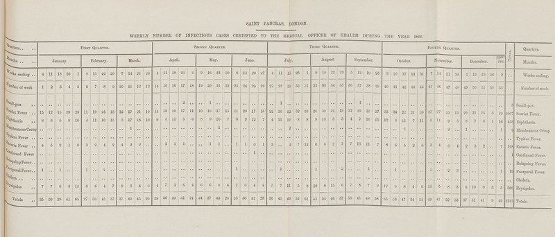 SAINT PANCRAS, LONDON. WEEKLY NUMBER OF INFECTIOUS CASES CERTIFIED TO THE MEDICAL OFFICER OF HEALTH DURING THE YEAR 1896. Quarters. First Quarter. Second Quarter. Third Quarter. Fourth Quarter. Total. Quarters. Months. January. February. March. April. May. June. July. August. September. October. November. December. 1897 Jan. Months. Weeks ending 4 11 18 25 1 8 15 22 29 7 14 21 28 4 11 18 25 2 9 16 23 30 6 13 20 27 4 11 18 25 1 8 15 22 29 5 12 19 26 3 10 17 24 31 7 14 21 28 5 12 19 26 2 Weeks ending Number of week 1 2 3 4 5 6 7 8 9 10 11 12 13 14 15 16 17 18 19 20 21 22 23 24 25 26 27 28 29 30 31 32 33 34 35 36 37 38 39 40 41 42 43 44 45 46 47 48 49 50 51 52 53 Number of week Small-Pox .. .. .. .. .. .. .. .. .. .. .. .. .. .. .. .. 2 .. .. 1 .. .. .. .. .. .. .. 1 .. .. .. .. .. .. .. .. 1 .. .. .. .. .. .. .. .. .. .. .. .. .. .. .. .. 5 Small-Pox Scarlet Fever 15 12 15 29 29 .11 19 25 13 12 17 21 10 15 15 10 17 11 10 10 17 15 11 20 17 16 22 20 22 32 33 26 30 24 19 32 19 20 27 33 34 22 21 30 27 27 23 13 20 31 24 5 19 1067 Scarlet Fever Diptheria 8 6 5 8 16 4 11 10 15 3 17 18 10 9 2 11 5 6 8 9 16 7 8 9 12 7 4 11 10 8 8 8 10 5 3 4 7 10 15 12 6 11 7 11 5 11 9 5 R 7 6 1 16 458 Diptheria Membranous Croup .. .. .. .. .. .. .. .. .. .. 1 .. .. .. .. .. .. .. .. .. 1 .. .. .. .. .. .. .. 2 .. .. .. .. .. .. .. .. .. .. .. .. 1 .. .. .. .. 2 .. 1 .. .. .. 1 9 Membranous Croup Typhus Fever .. .. .. .. .. .. .. .. .. .. .. .. .. .. .. .. .. .. .. .. .. .. .. .. .. .. .. .. .. .. .. .. .. .. .. .. .. .. .. .. .. .. .. .. .. .. .. .. .. .. .. .. .. .. Typhus Fever Enteric Fever 4 5 2 1 8 3 2 4 2 4 2 2 .. .. 2 5 1 .. .. 1 1 .. 1 1 3 1 3 4 7 12 6 6 2 7 7 13 11 7 8 6 5 2 6 3 4 6 4 9, 3 2 .. 7 198 Enteric Fever Continued Fever .. .. .. .. .. .. .. .. .. .. .. .. .. .. .. .. .. .. .. .. .. .. .. .. 1 .. .. .. .. .. .. .. .. .. .. .. .. .. .. .. .. .. .. .. .. .. .. .. .. .. .. .. 1 Continued Fever. Relapsing Fever .. .. .. .. .. .. .. .. .. .. .. .. .. .. .. .. .. .. .. .. .. .. .. .. .. .. .. .. .. .. .. .. .. .. .. .. .. .. .. .. .. .. .. .. .. .. .. .. .. .. Relapsing Fever. Puerperal Fever 1 .. 1 .. .. 1 .. 2 .. .. .. .. .. .. .. .. .. .. .. .. .. .. 1 .. .. .. .. 1 .. .. .. 1 .. .. 2 .. .. 1 .. .. 1 .. .. .. 1 .. 2 3 .. .. .. .. 1 19 Puerperal Fever Cholera .. .. .. .. .. .. .. .. .. .. .. .. .. .. .. .. .. .. .. .. .. .. .. .. .. .. .. .. .. .. .. .. .. .. .. .. .. .. .. .. .. .. .. .. .. .. .. .. .. .. .. .. .. .. Cholera. Erysipelas 7 7 6 3 12 8 6 4 7 8 3 4 6 4 7 3 6 4 6 6 8 6 7 6 4 4 7 7 11 5 8 10 8 15 6 7 8 7 9 12 9 8 4 6 13 5 8 8 6 10 9 3 5 366 Erysipelas. Totals 35 30 29 41 65 27 38 45 37 27 40 45 26 28 26 29 31 21 24 27 43 28 28 36 37 28 36 40 49 52 61 51 54 46 37 50 48 49 58 65 56 47 34 53 49 47 50 33 37 51 41 9 49 2123 Totals.