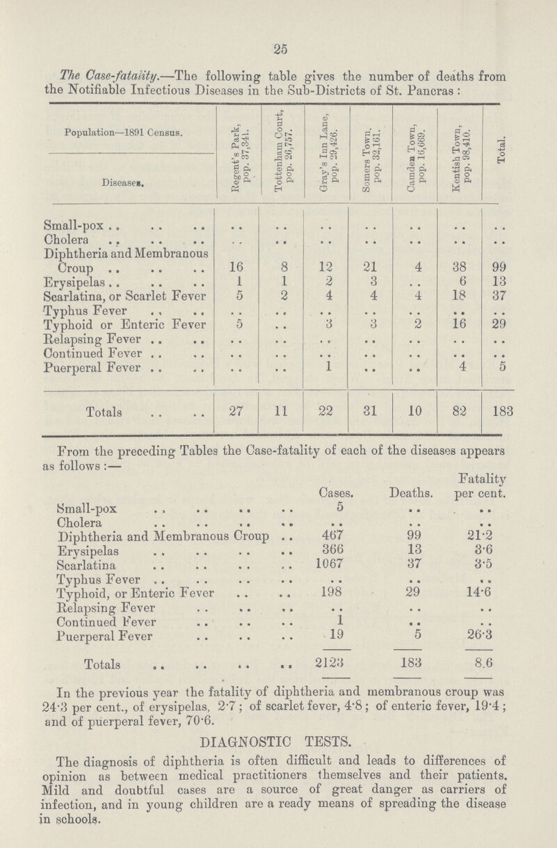 25 The Case-fatality.—The following table gives the number of deaths from the Notifiable Infectious Diseases in the Sub-Districts of St. Pancras : Population—1891 Census. Regent's Park, pop. 37,341. Tottenham Court, pop. 26,757. Grav'a Inn Lane, pop. 29,426. Somers Town, pop. 32,161. Camden Town, pop. 16,669. Kentish Town, pop. 98,410. Total. Diseases. Small-pox • • • • • • • • • • • • • • Cholera • • • • • • • • • • • • • • Diphtheria and Membranous Croup 16 8 12 21 4 38 99 Erysipelas 1 1 2 3 • • 6 13 Scarlatina, or Scarlet Fever 5 2 4 4 4 18 37 Typhus Fever • • • • • • • • • • • • • • Typhoid or Enteric Fever 5 • • 3 3 2 16 29 Relapsing Fever • • • • • • • • • • • • • • Continued Fever • • • • • • • • • • • • • • Puerperal Fever • • • • 1 • • • • 4 5 Totals 27 11 22 31 10 82 183 From the preceding Tables the Case-fatality of each of the diseases appears as follows :— Cases. Deaths. Fatality per cent. Small-pox 5 • • • • Cholera • • • • • • Diphtheria and Membranous Croup 467 99 21.2 Erysipelas 366 13 3.6 Scarlatina 1067 37 35 Typhus Fever • • • • • • Typhoid, or Enteric Fever 198 29 14.6 Relapsing Fever • • • • • • Continued Fever 1 • • • • Puerperal Fever 19 5 26.3 Totals 2123 183 8.6 In the previous year the fatality of diphtheria and membranous croup was 24.3 per cent., of erysipelas, 2.7; of scarlet fever, 4.8; of enteric fever, 19.4; and of puerperal fever, 70.6. DIAGNOSTIC TESTS. The diagnosis of diphtheria is often difficult and leads to differences of opinion as between medical practitioners themselves and their patients. Mild and doubtful cases are a source of great danger as carriers of infection, and in young children are a ready means of spreading the disease in schools.