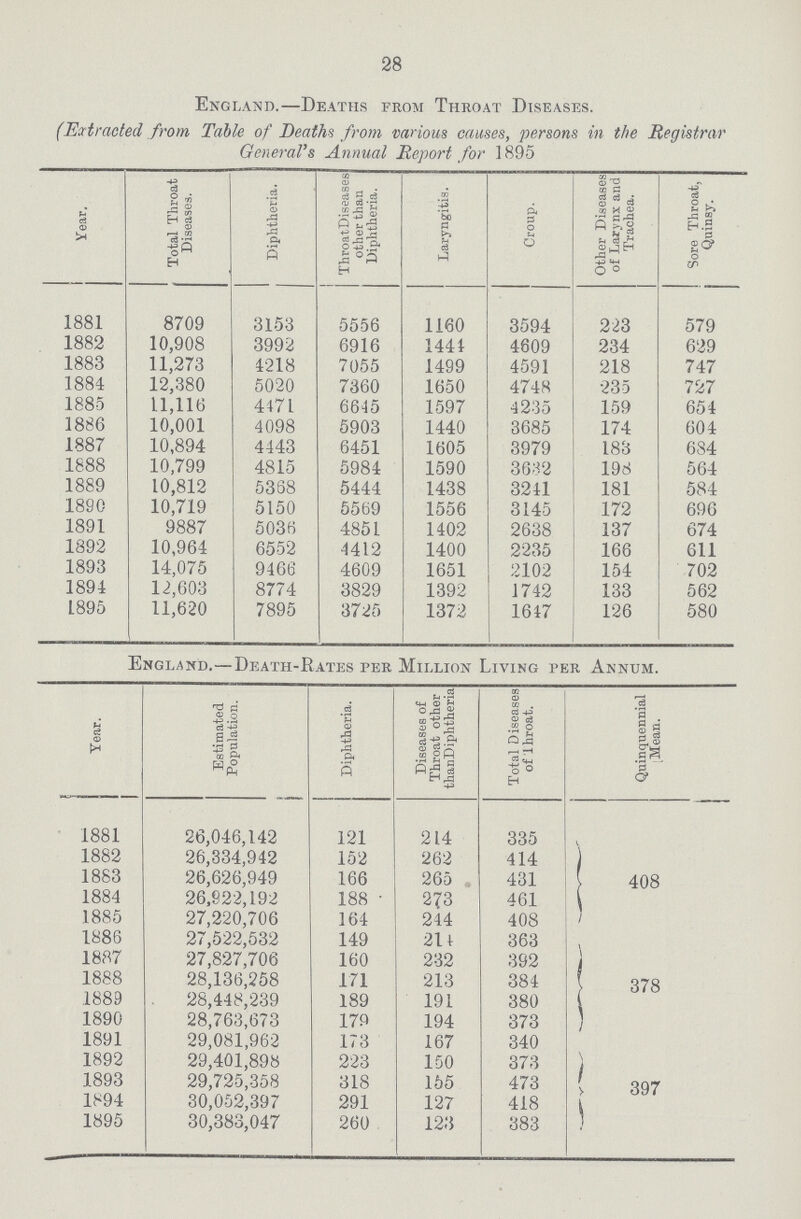 28 England.—Deaths from Throat Diseases. (Extracted from Table of Deaths from various causes, persons in the Registrar General's Annual Report for 1895 Year. Total Throat Diseases. Diphtheria. Throat Diseases other than Diphtheria. Laryngitis. Croup. Other Diseases of Larynx and Trachea. Sore Throat, Quinsy. 1881 8709 3153 5556 1160 3594 223 579 1882 10,908 3992 6916 1444 4609 234 629 1883 11,273 4218 7055 1499 4591 218 747 1884 12,380 5020 7360 1650 4748 235 727 1885 11,116 4471 6645 1597 4235 159 654 1886 10,001 4098 5903 1440 3685 174 604 1887 10,894 4443 6451 1605 3979 183 684 1888 10,799 4815 5984 1590 3632 198 564 1889 10,812 5368 5444 1438 3241 181 584 1890 10,719 5150 5569 1556 3145 172 696 1891 9887 5036 4851 1402 2638 137 674 1892 10,964 6552 4412 1400 2235 166 611 1893 14,075 9466 4609 1651 2102 154 702 1891 12,603 8774 3829 1392 1742 133 562 1895 11,620 7895 3725 1372 1647 126 580 England.— Death-Rates per Million Living per Annum. Year. Estimated Population. Diphtheria. Diseases of Throat other than Diphtheria Total Diseases of 1 Throat. Quinquennial Mean. 1881 26,046,142 121 214 335 408 1882 26,334,942 152 262 414 1883 26,626,949 166 265 431 1884 26,922,192 188 273 461 1885 27,220,706 164 244 408 1886 27,522,532 149 214 363 378 1887 27,827,706 160 232 392 1888 28,136,258 171 213 384 1889 28,448,239 189 191 380 1890 28,763,673 179 194 373 1891 29,081,962 173 167 340 1892 29,401,898 223 150 373 397 1893 29,725,358 318 155 473 1894 30,052,397 291 127 418 1895 30,383,047 260 123 383