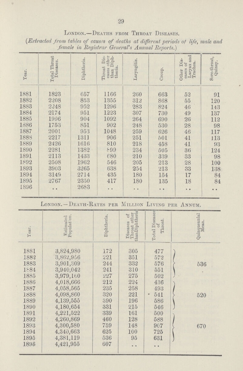 29 London.—Deaths from Throat Diseases. {Extracted from tables of causes of deaths at different periods of life, male and female in Registrar General's Annual Reports.) Year. Total Throat Diseases. Diphtheria. Throat Dis eases other than Diph theria. Laryngitis. Croup. Other Dis eases of Larynx and Trachea. Sore-throat, Quinsy. 1881 1823 657 1166 260 663 52 91 1882 2208 853 1355 312 868 55 120 1883 2248 952 1296 283 824 46 143 1884 2174 951 1223 307 730 49 137 1885 1996 904 1092 264 690 26 112 1886 1753 851 902 248 530 28 98 1887 2001 953 1048 259 626 46 117 1888 2217 1311 906 251 501 41 113 1889 2426 1616 810 218 458 41 93 1890 2281 1382 899 234 505 36 124 1891 2113 1433 680 210 339 33 98 1892 2508 1962 546 205 213 28 100 1893 3903 3265 638 254 213 33 138 1894 3149 2714 435 180 154 17 84 1895 2767 2350 417 180 135 18 84 1896 • • 2683 • • • • • • • • • • London. —Death-Rates per Million Living per Annum. Year. Estimated Population. Diphtheria. Diseases of Throat other than Diphtheria Total Diseases of Throat. Quinquennial Mean. 1881 3,824,980 172 305 477 536 1882 3,862,956 221 351 572 1883 3,901,309 244 332 576 1S84 3,940,042 241 310 551 1885 3,979, 160 227 275 502 1886 4,018,666 212 224 436 520 1887 4,058,565 235 258 493 1888 4,098,860 320 221 541 1889 4,139,555 390 196 586 1890 4,180,654 331 215 546 1891 4,221,522 339 161 500 670 1892 4,260,869 460 128 588 1893 4,300,580 759 148 907 1894 4.340,663 625 100 725 1895 4,381,119 536 95 631 1896 4,421,955 607 .. ..