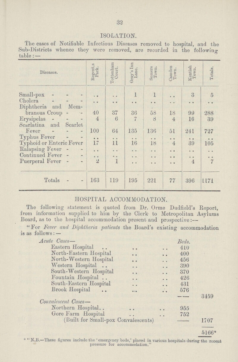 32 ISOLATION. The cases of Notifiable Infectious Diseases removed to hospital, and the Sub-Districts whence they were removed, are recorded in the following table : — Diseases. Regent's Park. Tottenham Court. Gray's Inn Lane. Somers Town. Camden Town. Kentish Town. Totals. Small-pox • • .. l l .. 3 5 Cholera • • • • .. .. .. .. .. Diphtheria and Mem¬ branous Croup 40 37 36 58 18 99 288 Erysipelas 4 6 7 8 4 10 39 Scarlatina and Scarlet Fever 100 64 135 136 51 241 727 Typhus Fever .. .. .. .. .. .. .. Typhoid or Enteric Fever 17 11 16 18 4 39 105 Ralapsing Fever .. .. .. .. .. .. .. Continued Fever .. .. .. .. .. .. .. Puerperal Fever 2 1 .. .. .. 4 7 Totals 163 119 195 221 77 396 1171 HOSPITAL ACCOMMODATION. The following statement is quoted from Dr. Orme Dudfield's Report, from information supplied to him by the Clerk to Metropolitan Asylums Board, as to the hospital accommodation present and prospective:— For Fever and Diphtheria patients the Board's existing accommodation is as follows: — Acute Cases— Beds. Eastern Hospital 410 North-Eastern Hospital 400 North-Western Hospital 456 Western Hospital 390 South-Western Hospital 370 Fountain Hospital 426 South-Eastern Hospital 431 Brook Hospital 576 _ — 3159 Convalescent Cases— Northern Hospital 955 Gore Farm Hospital 752 (Built for Small-pox Convalescents) 1707 5166* *  N.B.—These figures include the 'emergency beds,' placed in various hospitals during the recent pressure for accommodation.