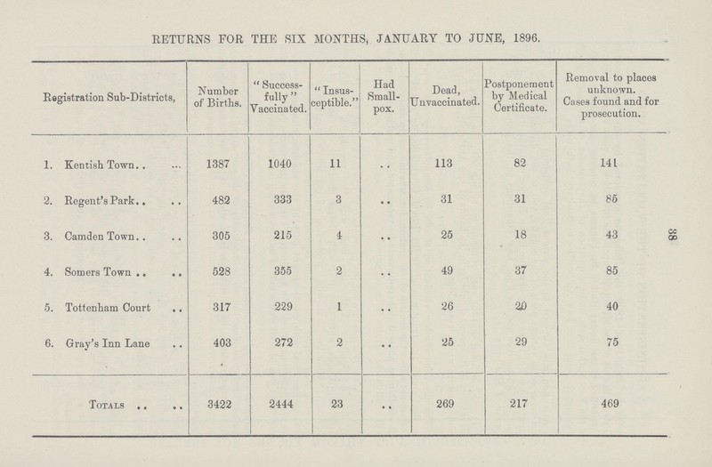 38 RETURNS FOR THE SIX MONTHS, JANUARY TO JUNE, 1896. Registration Sub-Districts, Number of Births.  Success fully Vaccinated.  Insus ceptible. Had Small pox. Dead, Unvaccinated. Postponement by Medical Certificate. Removal to places unknown. Cases found and for prosecution. 1. Kentish Town 1387 1040 11 113 82 141 2. Regent's Park 482 333 3 • • 31 31 85 3. Camden Town 305 215 4 • • 25 18 43 4. Somers Town 528 355 2 49 37 85 5. Tottenham Court 317 229 1 • • 26 2D 40 6. Gray's Inn Lane 403 272 2 • • 25 29 75 Totals 3422 2444 23 • • 269 217 469