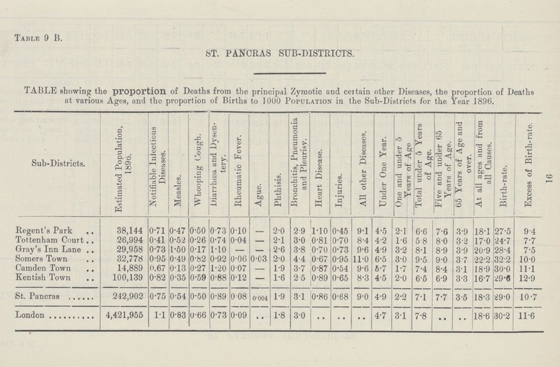 91 Table 9 B. ST. PANCRAS SUB-DISTRICTS. TABLE showing the proportion of Deaths from the principal Zymotic and certain other Diseases, the proportion of Deaths at various Ages, and the proportion of Births to 1000 Population in the Sub-Districts for the Year 1896. Sub-Districts. Estimated Population, 1896. Notifiable Infectious Diseases. Measles. Whooping Cough. Diarrhoea and Dysen tery. Rheumatic Fever. Ague. Phthisis. Bronchitis, Pneumonia and Pleurisy. Heart Disease. Injuries. All other Diseases. Under One Year. One and under 5 Years of Age Total under 5 Years of Age. Five and under 65 Years of Age. 65 Years of Age and over. At all ages and from all Causes. Birth-rate. Excess of Birth-rate. Regent's Park 38,144 0.71 0.47 0.50 0.73 0.10 — 2.0 2.9 1.0 0.45 9.1 4.5 2.1 6.6 7.6 3.9 18.1 27.5 9.4 Tottenham Court 26,994 0.41 0.52 0.26 0.74 0.04 — 2.1 3.0 0.81 0.70 8.4 4.2 1.6 5.8 8.0 3.2 17.0 24.7 7.7 Gray's Inn Lane 29,958 0.73 1.50 0.17 1.10 — — 2.6 3.8 0.70 0.73 9.6 4.9 3.2 8.1 8.9 3.9 20.9 28.4 7.5 Somers Town 32,778 0.95 0.49 0.82 0.92 0.06 0.03 2.0 4.4 0.67 0.95 11.0 6.5 3.0 9.5 9.0 3.7 22.2 32.2 10.0 Camden Town 14,889 0.67 0.13 0.27 1.20 0.07 — 1.9 3.7 0.87 0.54 9.6 6.7 1.7 7.4 8.4 3.1 18.9 30.0 11.1 Kentish Town 100,139 0.82 0.35 0.59 0.88 0.12 — 1.6 2.5 0.89 0.65 8.3 4.5 2.0 6.5 6.9 3.3 16.7 29.6 12.9 St. Pancras 242,902 0.75 0.54 0.50 0.89 0.08 0.004 1.9 3.1 0.86 0.68 9.0 4.9 2.2 7.1 7.7 3.5 18.3 29.0 10.7 London 4,421,955 11 0.83 0.66 0.73 0.09 .. 1.8 3.0 .. .. .. 4.7 3.1 7.8 .. .. 18.6 30.2 11.6