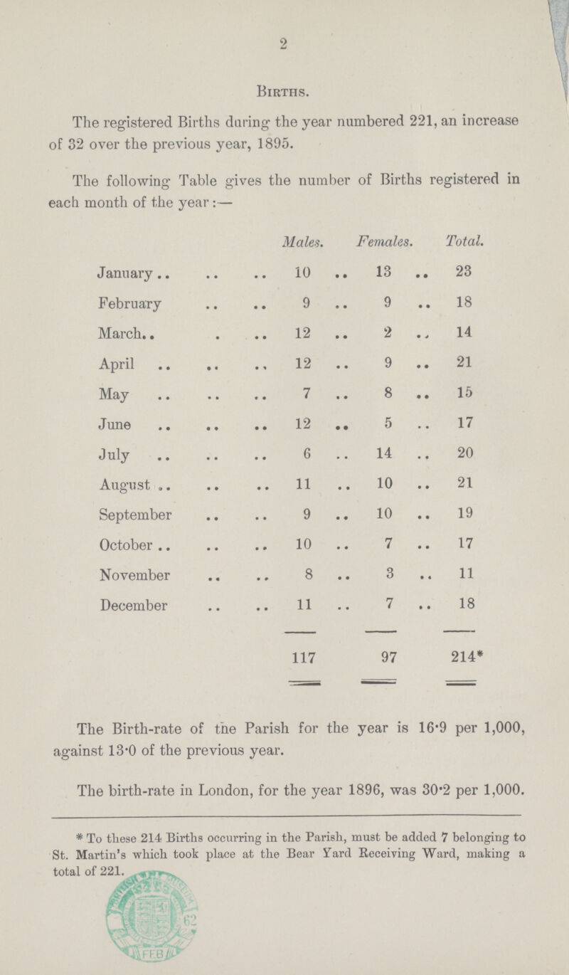 2 Births. The registered Births during the year numbered 221, an increase of 32 over the previous year, 1895. The following Table gives the number of Births registered in each month of the year:— Males Females Total. January 10 13 23 February 9 9 18 March 12 2 14 April 12 9 21 May 7 8 15 June 12 5 17 July 6 14 20 August 11 10 21 September 9 10 19 October 10 7 17 November 8 3 11 December 11 7 18 117 97 214* The Birth-rate of the Parish for the year is 16.9 per 1,000, against 13.0 of the previous year. The birth-rate in London, for the year 1896, was 30.2 per 1,000. * To these 214 Births occurring in the Parish, must be added 7 belonging to St. Martin's which took place at the Bear Yard Receiving Ward, making a total of 221.
