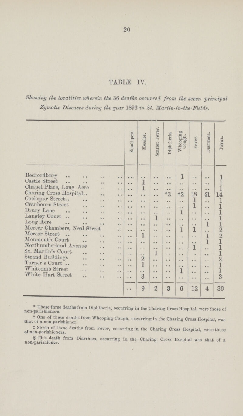 20 TABLE IV. Showing the localities wherein the 36 deaths occurred from the seven principal Zymotic Diseases during the year 1896 in St. Martin-in-the-Fields. Small-pox. Measles. Scarlet Fever Diphtheria Whooping Cough. Fever. Diarrhoea. Total. Bedfordbury .. .. .. .. l .. .. 1 Castle Street .. 1 .. .. .. .. .. l Chapel Place, Long Acre .. 1 .. .. .. .. .. 1 Charing Cross Hospital .. .. .. *3 †2 ‡8 §1 14 Cockspur Street .. .. .. .. .. 1 .. 1 Cranbourn Street .. .. .. .. .. i .. 1 Drury Lane .. .. .. .. 1 .. .. 1 Langley Court .. .. 1 .. .. .. .. 1 Long Acre .. .. .. .. .. .. 1 1 Mercer Chambers, Neal Street .. .. .. .. 1 1 .. 2 Mercer Street .. 1 .. .. .. .. 1 2 Monmouth Court .. .. .. .. .. .. 1 1 Northumberland Avenue .. .. .. .. .. 1 .. 1 St. Martin's Court .. .. 1 .. .. .. .. 1 Strand Buildings .. 2 .. .. .. .. .. 2 Turner's Court .. 1 .. .. .. .. .. 1 Whitcomb Street .. .. .. .. 1 .. .. 1 White Hart Street .. 3 .. • • .. •• .. 3 •• 9 2 3 6 12 4 36 * These three deaths from Diphtheria, occurring in the Charing Cross Hospital, were those of non-parishioners. † One of these deaths from Whooping Cough, occurring in the Charing Cross Hospital, was that of a non-parishioner. ‡ Seven of these deaths from Fever, occurring in the Charing Cross Hospital, were those of non-parishioners. § This death from Diarrhoea, occurring in the Charing Cross Hospital was that of a non-parishioner.