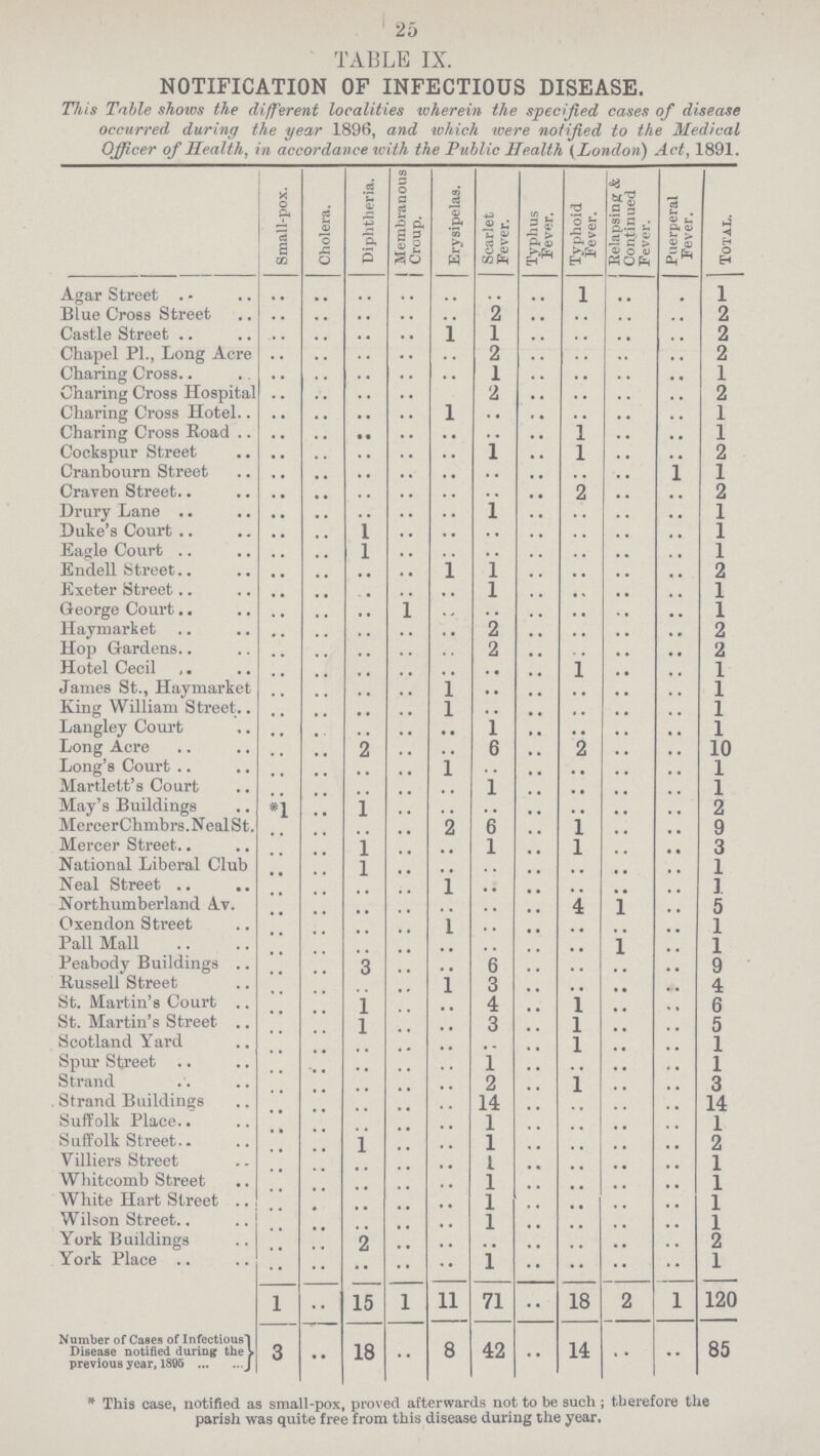 25 TABLE IX. NOTIFICATION OF INFECTIOUS DISEASE. This Table shows the different localities wherein the specified cases of disease occurred during the year 1896, and which were notified to the Medical Officer of Health, in accordance with the Public Health {London) Act, 1891. Small-pox. Cholera. Diphtheria. Membranous Croup. Erysipelas. Scarlet Fever. Typhus Fever. Typhoid Fever. Relapsing & Continued Fever. Puerperal Fever. Total. Agar Street .. .. .. .. .. .. .. l .. .. 1 Blue Cross Street .. .. .. .. .. 2 .. .. .. .. 2 Castle Street .. .. .. .. l 1 .. .. .. .. 2 Chapel PL, Long Acre .. .. .. .. .. 2 .. .. .. .. 2 Charing Cross .. .. .. .. .. 1 .. .. .. .. 1 Charing Cross Hospital .. .. .. .. .. 2 .. .. .. .. 2 Charing Cross Hotel .. .. .. .. l .. .. .. .. .. 1 Charing Cross Road .. .. .. .. .. .. .. 1 .. .. 1 Cockspur Street .. .. .. .. .. 1 .. l .. .. 2 Cranbourn Street .. .. .. .. .. .. .. .. .. l 1 Craven Street .. .. .. .. .. .. .. 2 .. .. 2 Drury Lane .. .. .. .. .. 1 .. .. .. .. 1 Duke's Court .. .. l .. .. .. .. .. .. .. 1 Eagle Court .. .. l .. .. .. .. .. .. .. 1 Endell Street .. .. .. .. l 1 .. .. .. .. 2 Exeter Street .. .. .. .. .. 1 .. .. .. .. 1 George Court .. .. .. l .. .. .. .. .. .. 1 Haymarket .. .. .. .. .. 2 .. .. .. .. 2 Hop Gardens .. .. .. .. .. 2 .. .. .. .. 2 Hotel Cecil .. .. .. .. .. .. .. 1 .. .. 1 James St., Haymarket .. .. .. .. l .. .. .. .. .. 1 King William Street .. .. .. .. l .. .. .. .. .. 1 Langley Court .. .. .. .. .. 1 .. .. .. .. 1 Long Acre .. .. 2 .. .. 6 .. 2 .. .. 10 Long's Court .. .. .. .. 1 .. .. .. .. .. l Martlett's Court .. .. .. .. .. 1 .. .. .. .. 1 May's Buildings *1 .. 1 .. .. .. .. .. .. .. 2 MercerChmbrs. Neal St. .. .. .. .. 2 6 .. 1 .. .. 9 Mercer Street .. .. 1 .. .. 1 .. 1 .. .. 3 National Liberal Club .. .. 1 .. .. .. .. .. .. .. 1 Neal Street .. .. .. .. 1 .. .. .. .. .. 1 Northumberland Av. .. .. .. .. .. .. .. 4 1 .. 5 Oxendon Street .. .. .. .. 1 .. .. .. .. .. 1 Pall Mall .. .. .. .. .. .. .. .. 1 .. 1 Peabody Buildings .. .. 3 .. .. 6 .. .. .. .. 9 Russell Street .. .. .. .. 1 3 .. .. .. .. 4 St. Martin's Court .. .. 1 .. .. 4 .. 1 .. .. 6 St. Martin's Street .. .. 1 .. .. .. .. 1 .. .. 5 Scotland Yard .. .. .. .. .. .. .. 1 .. .. 1 Spur Street .. .. .. .. .. 1 .. .. .. .. 1 Strand .. .. .. .. .. 2 .. 1 .. .. 3 Strand Buildings .. .. .. .. .. 14 .. .. .. .. 14 Suffolk Place .. .. .. .. .. 1 .. .. .. .. 1 Suffolk Street .. .. 1 .. .. 1 .. .. .. .. 2 Villiers Street .. .. .. .. .. 1 .. .. .. .. 1 Whitcomb Strret .. .. .. .. .. 1 .. .. .. .. 1 White Hart Street .. .. .. .. .. 1 .. .. .. .. 1 Wilson Street .. .. .. .. .. 1 .. .. .. .. 1 York Building .. .. 2 .. .. .. .. .. .. .. 2 York Place .. .. .. .. .. 1 .. .. .. .. 1 1 .. 15 l 11 71 .. 18 2 l 120 Number of Cases of Infectious Disease notified during the previous year, 1895 3 •• 18 • • 8 42 •• 14 • • •• 85 * This case, notified as small-pox, proved afterwards not to be such; therefore the parish was quite free from this disease during the year.