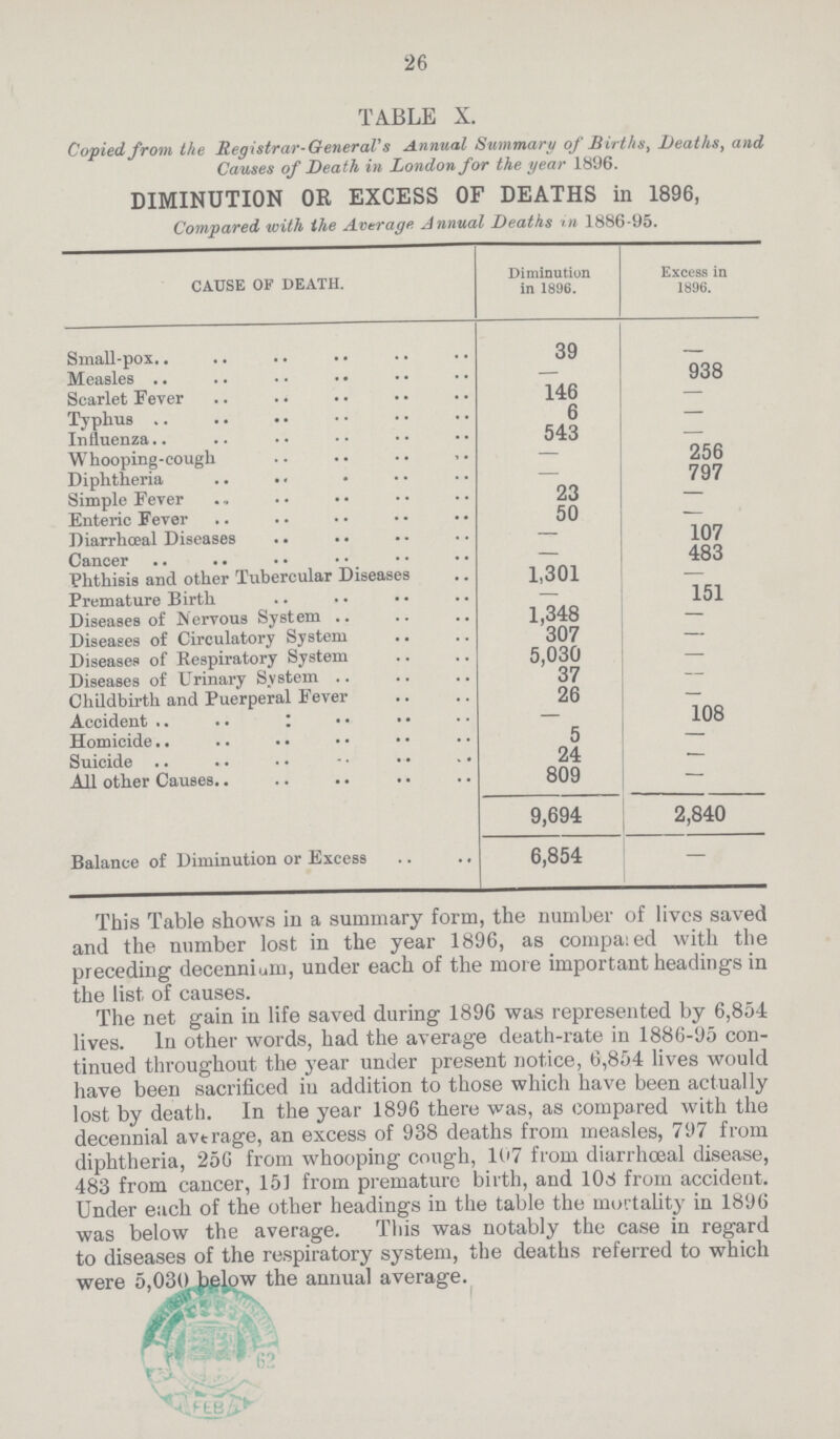 26 TABLE X. Copied from the Registrar- General's Annual Summary of Births, Deaths, and Causes of Death in London for the year 1896. DIMINUTION OR EXCESS OF DEATHS in 1896, Compared with the Average Annual Deaths in 1886-95. CAUSE OF DEATH. Diminution in 1896. Excess in 1896. Small-pox 39 Measles - 938 Scarlet Fever 146 - Typhus 6 — Influenza 543 — Whooping-cough - 256 Diphtheria — 797 Simple Fever 23 — Enteric Fever 50 — Diarrhœal Diseases - 107 Cancer — 483 Phthisis and other Tubercular Diseases 1,301 — Premature Birth — 151 Diseases of Nervous System 1,348 - Diseases of Circulatory System 307 — Diseases of Respiratory System 5,030 — Diseases of Urinary System 37 — Childbirth and Puerperal Fever 26 — Accident - 108 Homicide 5 — Suicide 24 — All other Causes 809 — 9,694 2,840 Balance of Diminution or Excess 6,854 — This Table shows in a summary form, the number of lives saved and the number lost in the year 1896, as compared with the preceding decennium, under each of the more important headings in the list of causes. The net gain in life saved during 1896 was represented by 6,854 lives. In other words, had the average death-rate in 1886-95 con tinued throughout the year under present notice, 6,854 lives would have been sacrificed in addition to those which have been actually lost by death. In the year 1896 there was, as compared with the decennial average, an excess of 938 deaths from measles, 797 from diphtheria, 256 from whooping cough, 107 from diarrhœal disease, 483 from cancer, 151 from premature birth, and 108 from accident. Under each of the other headings in the table the mortality in 1896 was below the average. This was notably the case in regard to diseases of the respiratory system, the deaths referred to which were 5,030 below the annual average.