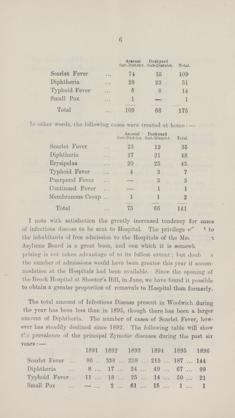 6 Arsenal Sub-District. Dockyard Sub-District. Total. Scarlet Fever 74 35 109 Diphtheria 28 23 51 Typhoid Fever 6 8 14 Small Pox 1 - 1 Total 109 66 175 In other words, the following cases were treated at home:— Arsenal Sub-District. Dookyard Sub-District. Total. Scarlet Fever 23 12 35 Diphtheria 27 21 48 Erysipelas 20 25 45 Typhoid Fever 4 3 7 Puerperal Fever - 3 3 Continued Fever - 1 1 Membranous Croup 1 1 2 Total 75 66 141 I note with satisfaction the greatly increased tendency for cases of infectious disease to be sent to Hospital. The privilege o/* ' to the inhabitants of free admission to the Hospitals of the Mei i Asylums Board is a great boon, and one which it is somewh prising is not taken advantage of to its fullest extent; but doub s the number of admissions would have been greater this year if accom modation at the Hospitals had been available. Since the opening of the Brook Hospital at Shooter's Hill, in June, we have found it possible to obtain a greater proportion of removals to Hospital than formerly. The total amount of Infectious Disease present in Woolwich during the year has been less than in 1895, though there has been a larger amount of Diphtheria. The number of cases of Scarlet Fever, how-ever has steadily declined since 1892. The following table will show the prevalence of the principal Zymotic diseases during the past six years:— 1891 1892 1893 1894 1895 1896 Scarlet Fever 80 338 259 215 187 144 Diphtheria 8 17 24 49 67 99 Typhoid Fever 11 18 25, 14 50 21 Small Pox - 2 61 15 1 1