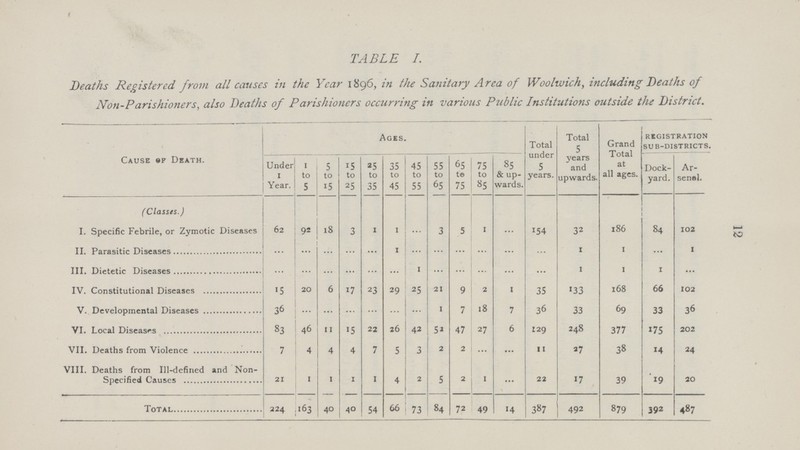 12 TABLE I. Deaths Registered, from all causes in the Year 1896, in the Sanitary Area of Woolwich, including Deaths of Non-Parishioners, also Deaths of Parishioners occurring in various Public Institutions outside the District. cause of Death. Ages. Total under 5 years. Total 5 years and upwards. Grand Total at all ages. Registration SUB-DISTRICTS. Under I Year. 1 to s 5 to 15 iS to 25 25 to 35 35 to 45 45 to 55 55 to 65 65 to 75 75 to 85 85 & up wards. Dock yard. Ar senal. (Classes.) I. Specific Febrile, or Zymotic Diseases 62 92 18 3 1 1 ... 3 5 1 ... 154 32 186 84 102 II. Parasitic Diseases ... ... ... ... ... 1 ... ... ... ... ... ... 1 1 ... 1 III. Dietetic Diseases ... ... ... ... ... ... 1 ... ... ... ... ... 1 1 1 ... IV. Constitutional Diseases 15 20 6 17 23 29 25 21 9 2 1 35 133 168 66 102 V. Developmental Diseases 36 ... ... ... ... ... ... 1 7 18 7 36 33 69 33 36 VI. Local Diseases 83 46 11 15 22 26 42 52 47 27 6 129 248 377 175 202 VII. Deaths from Violence 7 4 4 4 7 5 3 2 2 ... ... 11 27 38 14 24 VIII. Deaths from Ill-defined and Non Specified Causes 21 1 1 1 1 4 2 5 2 1 ... 22 17 39 19 20 Total 224 163 40 40 54 66 73 84 72 49 14 387 492 879 392 487