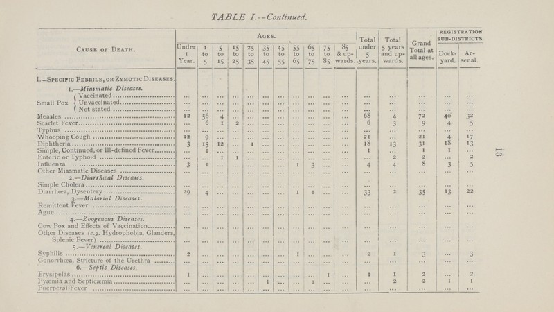13 TABLE I.—Continued. Cause of Death. Ages. Total under 5 .years. Total 5 years and up wards. Grand Total at all ages. Registration sub-districts Under 1 Year. 1 to 5 5 to 15 15 to 25 25 to 35 35 to 45 45 to 55 55 to 65 65 to 75 75 to 85 85 & up wards. Dock yard. Ar senal. 1-specific febrile, or zymotic diseases. 1.—Miasmatic Diseases. Small Pox Vaccinated ... ... ... ... ... ... ... ... ... ... ... ... ... ... ... Unvaccinated ... ... ... ... ... ... ... ... ... ... ... ... ... ... ... ... Not stated ... ... ... ... ... ... ... ... ... ... ... ... ... ... ... ... Measles 12 56 4 ... ... ... ... ... ... ... ... 68 4 72 40 32 Scarlet Fever ... 6 1 2 ... ... ... ... ... ... ... 6 3 9 4 5 Typhus ... ... ... ... ... ... ... ... ... ... ... ... ... ... ... ... Whooping Cough 12 9 ... ... ... ... ... ... ... ... ... 21 ... 21 4 17 Diphtheria 3 15 12 ... ... ... ... ... ... ... ... 18 13 31 18 13 Simple, Continued, or III-defined Fever ... 1 ... ... ... ... ... ... ... ... ... 1 ... 1 1 ... Enteric or Typhoid ... ... 1 1 ... ... ... ... ... ... ... ... 2 2 ... 2 Influenza 3 1 ... ... ... ... ... 1 3 ... ... 4 4 8 3 5 Other Miasmatic Diseases ... ... ... ... ... ... ... ... ... ... ... ... ... ... ... ... 2.—Diarrheal Diseases. Simple Cholera ... ... ... ... ... ... ... ... ... ... ... ... ... ... ... ... Diarrhoea, Dysentery 29 4 ... ... ... ... ... 1 1 ... ... 33 2 35 13 22 3.—Malarial Diseases. Remittent Fever ... ... ... ... ... ... ... ... ... ... ... ... ... ... ... ... Ague ... ... ... ... ... ... ... ... ... ... ... ... ... ... ... ... 4.—Zoogenous Diseases. Cow Pox and Effects of Vaccination ... ... ... ... ... ... ... ... ... ... ... ... ... ... ... ... Other Diseases (e.g. Hydrophobia, Glanders, Splenic Fever) ... ... ... ... ... ... ... ... ... ... ... ... ... ... ... ... 5.—Venereal Diseases. Syphilis 2 ... ... ... ... ... 1 ... ... ... 2 i 3 ... 3 Gonorrhoea, Stricture of the Urethra ... ... ... ... ... ... ... ... ... ... ... ... ... ... ... ... 6.—Septic Diseases. Erysipelas 1 ... ... ... ... ... ... ... ... 1 ... 1 1 2 ... 2 Pyaemia and Septicaemia ... ... ... ... ... 1 ... ... 1 ... ... ... 2 2 1 1 Puerperal Fever ... ... ... ... ... ... ... ... ... ... ... ... ... ... ... ...