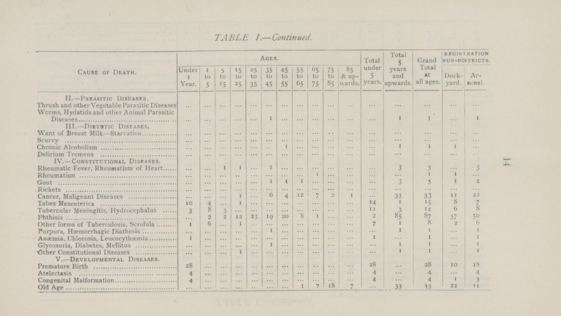 14 TABLE I.—Continued. Cause of Death. Ages. Total under 5 years. Total 5 years and upwards. Grand Total at all ages. Registration sub-districts. Under 1 Year. 1 to 5 5 to 15 15 to 25 25 to 35 35 to 45 45 to 55 55 to 65 65 to 75 75 to 85 85 & up wards. Dock yard . Ar senal II.—Parasitic Diseases. Thrush and other Vegetable Parasitic Diseases ... ... ... ... ... ... ... ... ... ... ... ... ... ... ... ... Worms, Hydatids and other Animal Parasitic Diseases ... ... ... ... ... 1 ... ... ... ... ... ... 1 1 ... 1 III.—Dietetic Diseases. Want of Breast Milk—Starvation ... ... ... ... ... ... ... ... ... ... ... ... ... ... ... ... Scurvy ... ... ... ... ... ... ... ... ... ... ... ... ... ... ... ... Chronic Alcoholism ... ... ... ... ... ... ... ... ... ... ... ... 1 1 1 ... Delirium Tremens ... ... ... ... ... ... ... ... ... ... ... ... ... ... ... ... IV.—Constitutional Diseases. Rheumatic Fever, Rheumatism of Heart ... ... 1 1 ... 1 ... ... ... ... ... ... 3 3 ... 3 Rheumatism ... ... ... .. ... ... ... ... 1 ... ... ... ... 1 1 ... Gout ... ... ... ... ... 1 1 1 ... ... ... ... 3 3 1 2 Rickets ... ... ... ... ... ... ... ... ... ... ... ... ... ... ... ... Cancer, Malignant Diseases ... ... ... 1 ... b 4 12 7 2 1 ... 33 33 11 22 Tabes Mesenterica 10 4 ... 1 ... ... ... ... ... ... ... 14 1 15 8 7 Tubercular Meningitis, Hydrocephalus 3 8 3 ... ... ... ... ... ... ... ... 11 3 14 6 8 Phthisis ... 2 2 12 23 19 20 8 1 ... ... 2 85 87 37 50 Other forms of Tuberculosis, Scrofula 1 6 ... 1 ... ... ... ... ... ... ... 7 1 8 2 6 Purpura, Hemorrhagic Diathesis ... ... ... ... ... 1 ... ... ... ... ... ... 1 1 ... 1 Anaemia, Chlorosis, Leucocythaemia 1 ... ... ... ... ... ... ... ... ... ... 1 ... 1 ... 1 Glycosuria, Diabetes, Mellitus ... ... ... ... ... 1 ... ... ... ... ... ... 1 1 ... 1 Other Constitutional Diseases ... ... ... 1 ... ... ... ... ... ... ... ... 1 1 ... 1 V.—Developmental Diseases. Premature Birth 28 ... ... ... ... ... ... ... ... ... ... 28 ... 28 10 18 Atelectasis 4 ... ... ... ... ... ... ... ... ... ... 4 ... 4 ... 4 Congenital Malformation 4 ... ... ... ... ... ... ... ... ... ... 4 ... 4 1 3 Old Age ... ... ... ... ... ... ... 1 7 18 7 ... 33 33 22 11