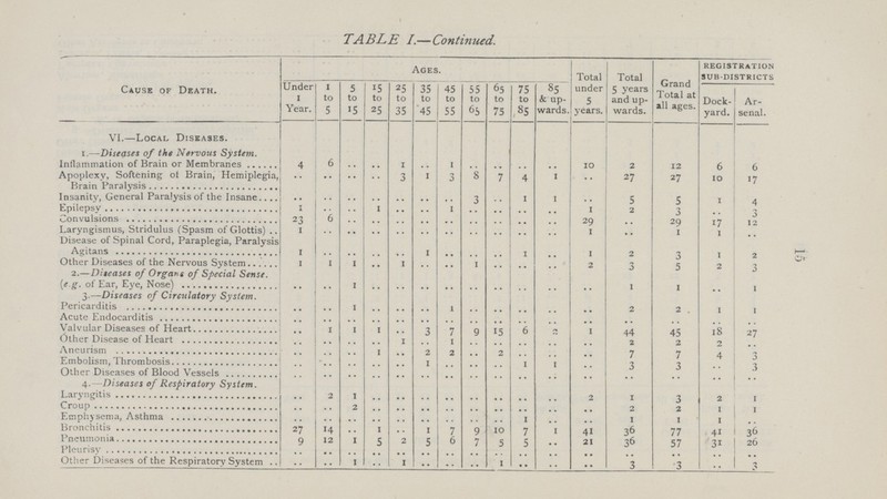 15 TABLE I.—Continued. Cause of Death. Ages. Total under 5 years. Total 5 years and up wards. Grand Total at all ages. Registration sub-districti Under 1 Year. 1 to 5 5 to 15 15 to 25 25 to 35 35 to 45 45 to 55 55 to 65 65 to 75 75 to 85 85 & up wards. Dock yard. Ar senal. VI.—Local Diseases. I.—Diseases of the Nervous System. Inflammation of Brain or Membranes 4 6 .. .. 1 .. 1 .. .. .. .. 10 2 12 6 6 Apoplexy, Softening ot Brain, Hemiplegia, Brain Paralysis .. .. .. .. 3 1 3 8 7 4 1 .. 27 27 10 17 Insanity, General Paralysis of the Insane .. .. .. .. .. .. .. 3 .. 1 1 .. 5 5 1 4 Epilepsy 1 .. .. 1 .. .. 1 .. .. .. .. 1 2 3 .. 3 Convulsions 23 6 .. .. .. .. .. .. .. .. .. 29 .. 29 17 12 Laryngismus, Stridulus (Spasm of Glottis) 1 .. .. .. .. .. .. .. .. .. .. 1 .. 1 1 .. Disease of Spinal Cord, Paraplegia, Paralysis Agitans 1 .. .. .. .. 1 .. .. .. 1 .. 1 2 3 1 2 Other Diseases of the Nervous System 1 1 1 .. 1 .. .. 1 .. .. .. 2 3 5 2 3 2.—Diteases of Organs of Special Sense. (e g. of Ear, Eye, Nose) .. .. 1 .. .. .. .. .. .. .. .. .. 1 1 .. 1 3.—Diseases of Circulatory System. Pericarditis .. .. 1 .. .. .. 1 .. .. .. .. .. 2 2 l 1 Acute Endocarditis .. .. .. .. .. .. .. .. .. .. .. .. .. .. .. .. Valvular Diseases of Heart .. 1 1 1 .. 3 7 9 15 6 2 1 44 45 18 27 Other Disease of Heart .. .. .. .. 1 .. 1 .. .. .. .. .. 2 2 2 .. Aneurism .. .. .. 1 .. 2 2 .. 2 .. .. .. 7 7 4 2 Embolism, Thrombosis .. .. .. .. .. 1 .. .. .. 1 1 .. 3 3 .. .. Other Diseases of Blood Vessels .. .. .. .. .. .. .. .. .. .. .. .. .. .. .. .. 4. Diseases of Respiratory System. Laryngitis .. 2 1 .. .. .. .. .. .. .. .. 2 1 3 2 1 Crou .. .. 2 .. .. .. .. .. .. .. .. .. 2 2 1 1 Emphysema, Asthma .. .. .. .. .. .. .. .. .. 1 .. .. 1 1 1 .. Bronchitis 27 14 .. I .. 1 7 9 10 7 1 41 36 77 41 36 Pneumonia 9 12 1 5 2 5 6 7 5 5 .. 21 36 57 31 26 Pleurisy .. .. .. .. .. .. .. .. .. .. .. .. .. .. .. .. Other Diseases of the Respiratory System .. .. 1 .. 1 .. .. .. 1 .. .. .. 3 3 .. 3