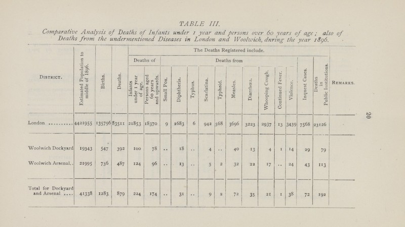 20 TABLE III. Comparative Analysis of Deaths of Infants under 1 year and persons over 60 years of age; also of Deaths from the undermentioned Diseases in London and Woolwich, during the year 1896. District. Estimated Population to middle of 1896. Births. Deaths. The Deaths Registered include. Remarks. Deaths of Deaths from Infants under I year of age. Persons aged 60 years and upwards. Small Pox. Diphtheria. Typhus. Scarlatina. Typhoid. Measles. Diarrhoea. Whooping Cough. Continued Fever. Violence. Inquest Cases. Deaths in Public Institution London 4421955 135796 83511 21853 18370 9 2683 6 942 568 3696 3223 2937 13 3439 7568 23126 Woolwich Dockyard '9343 547 392 100 78 .. 18 .. 4 .. 40 13 4 1 14 29 79 Woolwich Arsenal 21995 736 487 124 96 .. 13 .. 5 2 32 22 17 •• 24 43 113 Total for Dockyard and Arsenal 4'338 1283 879 174 174 •• 31 .. 9 2 72 35 21 1 38 72 192