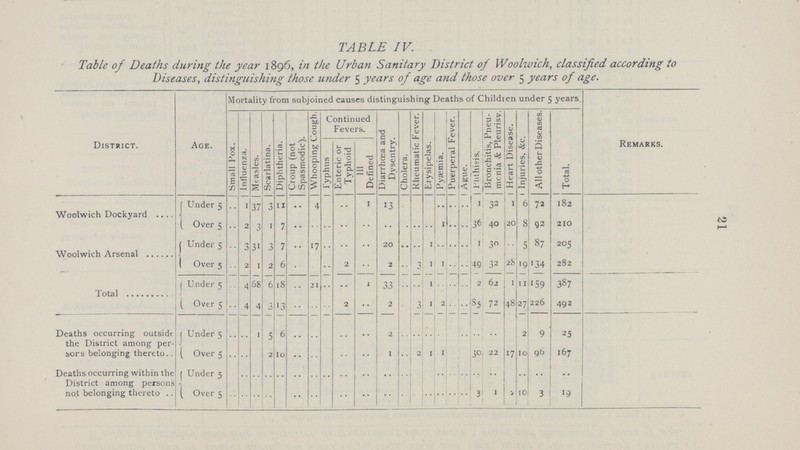 21 TABLE IV. Table of Deaths during the year 1896, in the Urban Sanitary District of Woolwich, classified according to Diseases, distinguishing those under 5 years of age and those over 5 years of age. District. Age. Mortality from subjoined causes distinguishing Deaths of Childien under 5 years. Remarks. Small Fox. Influenza. Measles. Scarlatina. Diphtheria. Croup (not Spasmodic). Whooping Cough. Continued Fevers. Diarrhoea and Dysentry. Cholera. Rheumatic Fever. Erysipelas. Pyaemia. Puerperal Fever. Ague. | Phthisis. Bronchitis, Pneu monia & Pleurisy. Heart Disease. Injuries, &c. All other Diseases. Total. ryphus Enteric or Typhoid III Defined Woolwich Dockyard Under 5 .. 1 37 3 11 .. 4 .. 1 13 .. .. .. . 32 1 6 72 182 Over 5 2 3 1 7 .. .. .. .. .. .. .. .. .. 1 .. .. 36 40 20 8 92 210 Woolwich Arsenal Under 5 .. 3 31 3 7 .. 17 .. .. .. 20 .. .. 1 .. .. .. 1 30 .. 5 87 205 Over 5 .. 2 1 2 6 .. 2 .. 2 .. 3 1 .. .. .. 49 32 28 19 134 282 Total Under 5 .. 4 68 6 18 .. 21 .. .. 1 33 .. .. 1 .. .. .. 2 62 1 11 159 387 Over 5 .. 4 4 3 13 .. .. .. 2 .. 2 3 1 2 .. .. 85 72 48 27 226 492 Deaths occurring outside the District among per sons belonging thereto Under 5 .. .. 1 5 6 .. .. .. .. .. 2 .. .. .. .. .. .. .. 2 9 25 Over 5 .. .. 2 10 .. .. .. .. .. 1 .. 2 1 1 30 22 17 10 96 167 Deaths occurring within the District among persons not belonging thereto Under 5 .. .. .. .. .. .. .. .. .. .. .. .. .. .. .. .. .. .. .. Over 5 .. .. .. .. .. .. .. .. .. .. .. .. .. .. 3 1 2 20 3 19